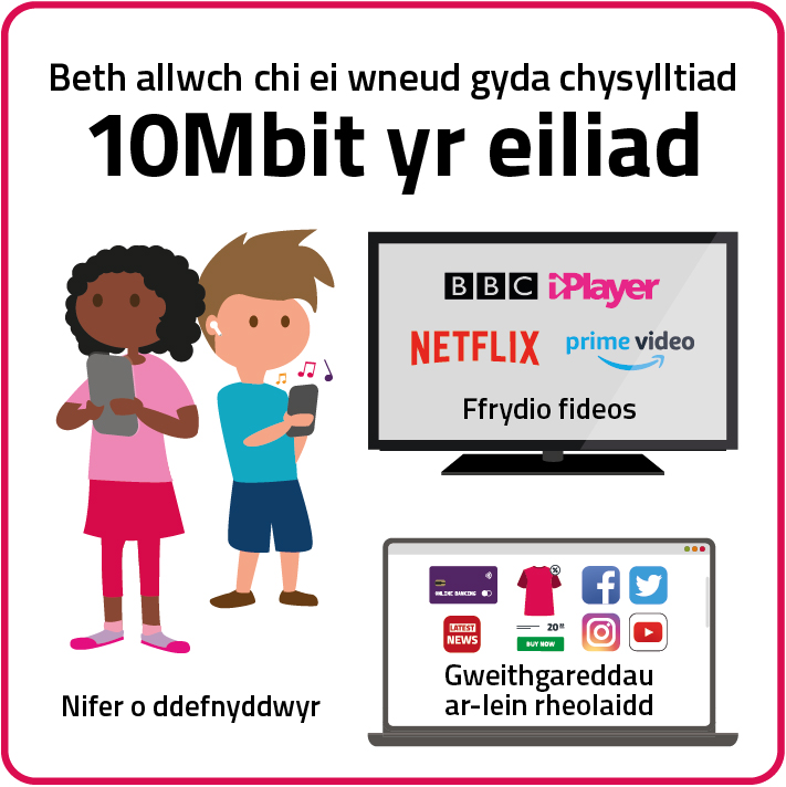 Beth allwch chi ei wneud gyda chysylltiad Mae cysylltiad 10Mbit yr eiliad yn galluogi nifer o ddefnyddwyr i ddefnyddio'r rhyngrwyd ar unwaith, ar gyfer gweithgareddau ar-lein arferol neu i ffrydio fideo