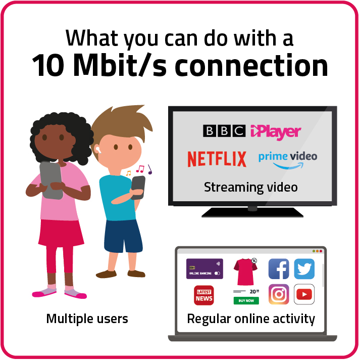 What you can do with a 10 Mbit/s connection A 10 MBit/s connection would allow multiple users to use the internet at once, whether for regular online activity or streaming video