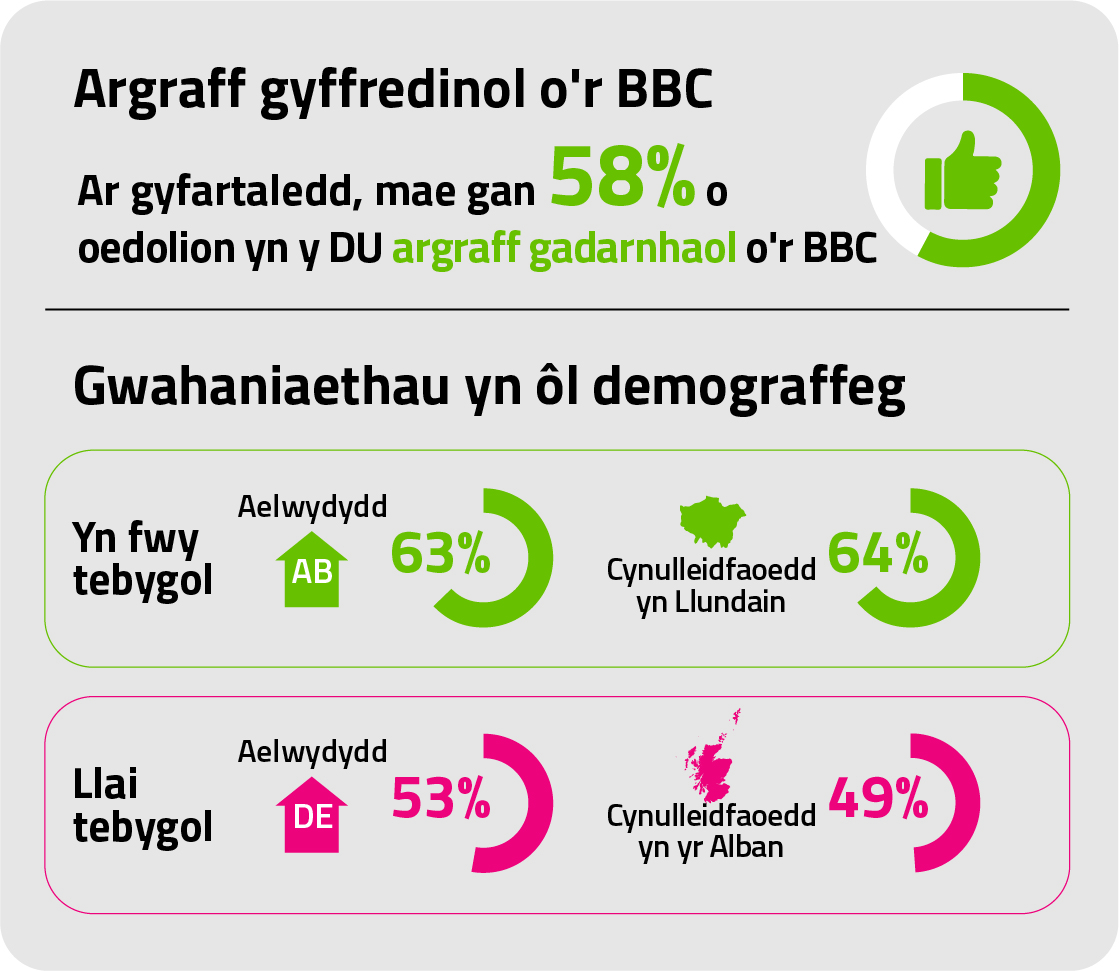 Ar gyfartaledd, mae gan 58% o oedolion yn y DU argraff gadarnhaol o'r BBC. Mae aelwydydd a chynulleidfaoedd AB yn Llundain yn fwy tebygol o weld y BBC yn ffafriol nag aelwydydd a chynulleidfaoedd DE yn yr Alban.