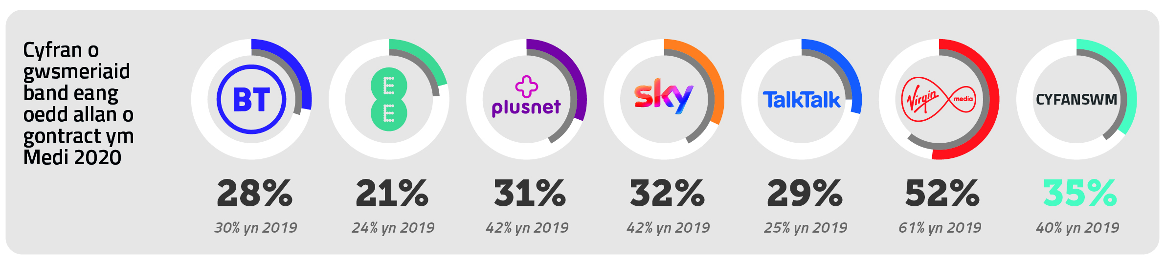 Cyfran o ddefnyddwyr band eang oedd allan o gontract yn 2020 Ym Medi 2020 roedd 52% o gwmseriaid Virgin Media allan o gontract. Roedd hyn yn uwch na Sky (32%), Plusnet (31%), TalkTalk (29%), BT (28%) ac EE (21%).