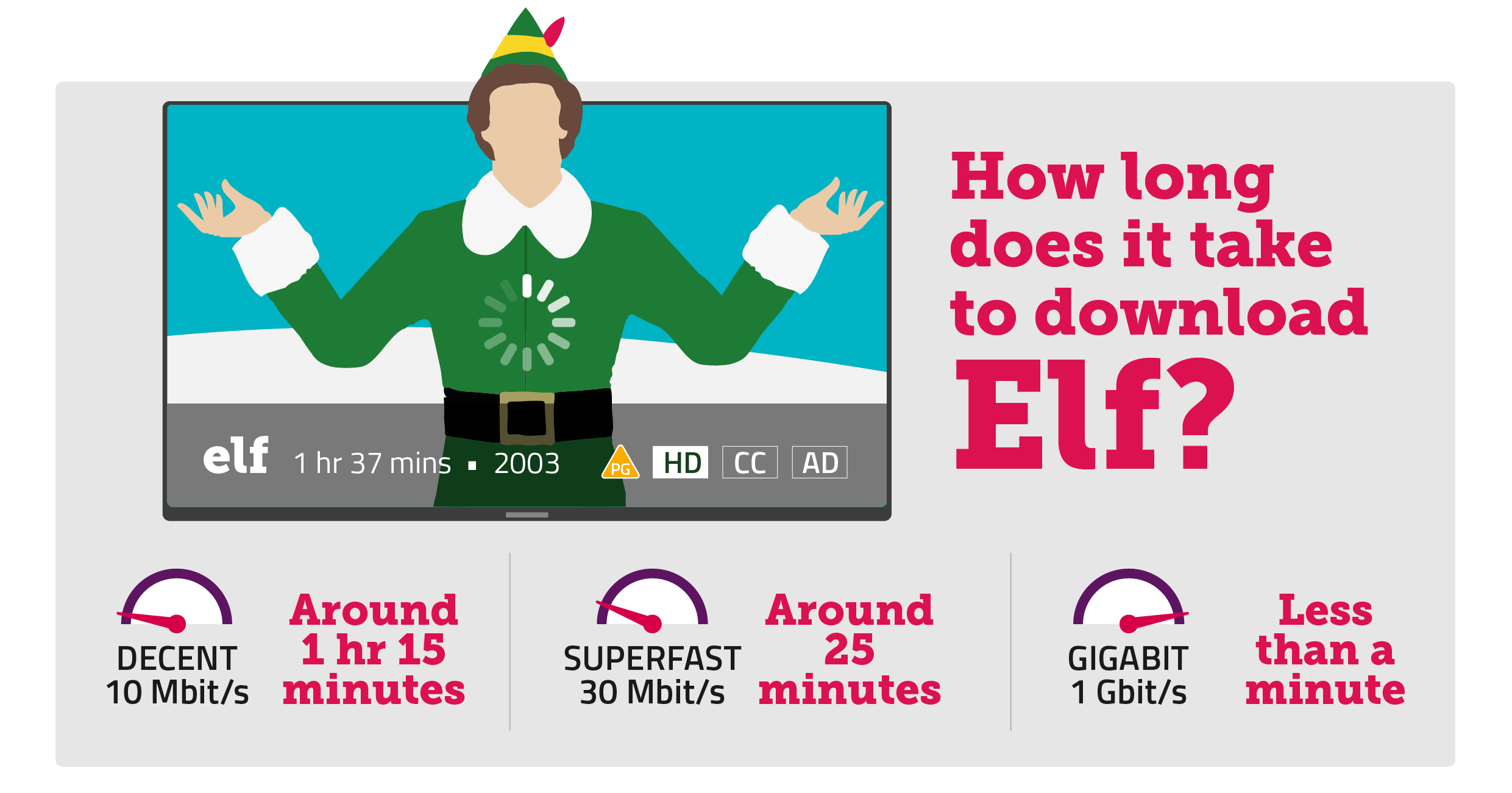 How long does it take to download Elf? On a decent (10 Mbit/s) connection, it would take around 1 hour and 15 minutes to download Elf. On a gigabit (1 Gbit/s) connection, it would take less than a minute.