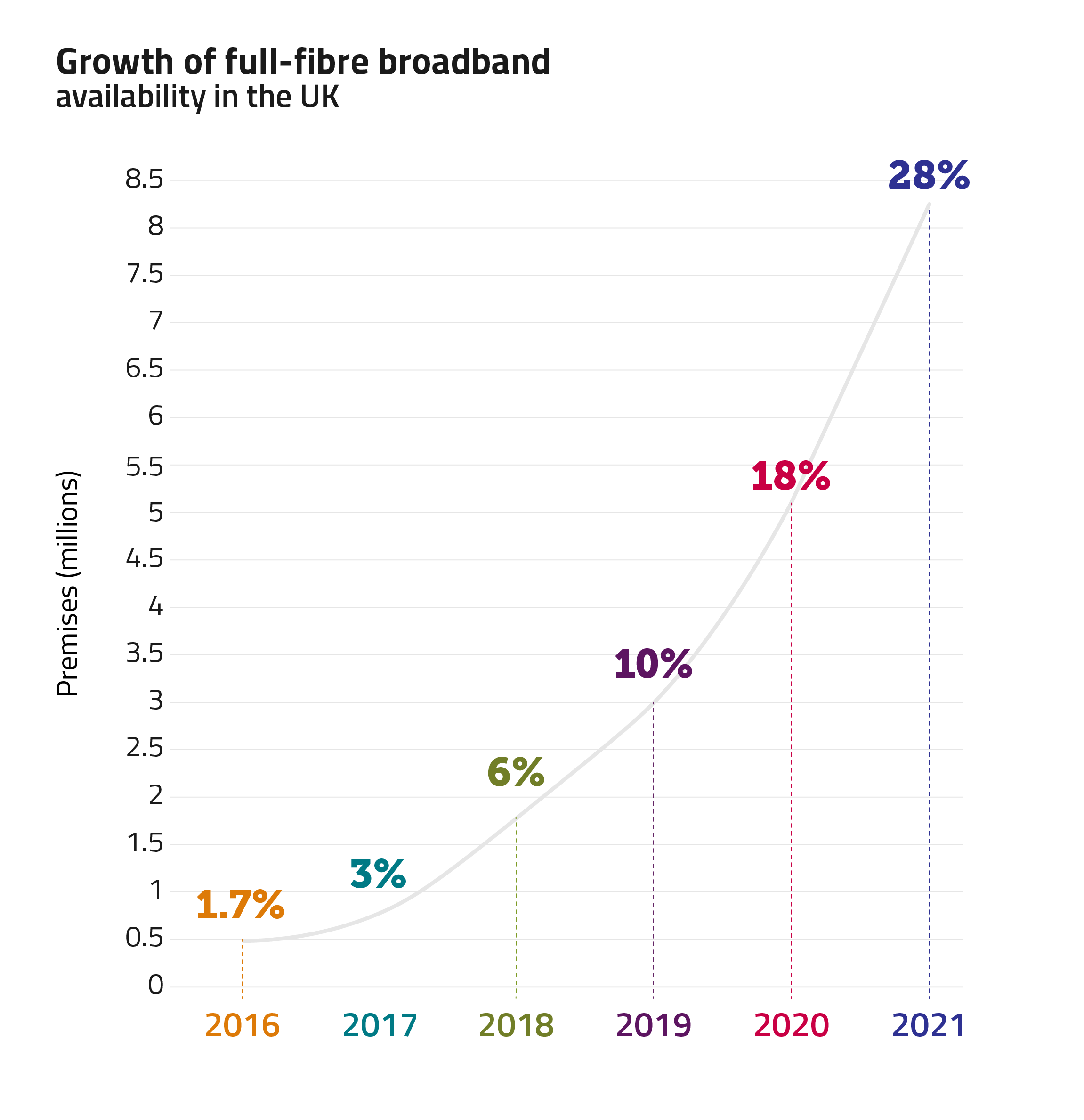 Growth of full-fibre broadband availability in the UK Growth of full-fibre broadband availability in the UK. More than 8 million homes (28%) can now get full-fibre broadband.