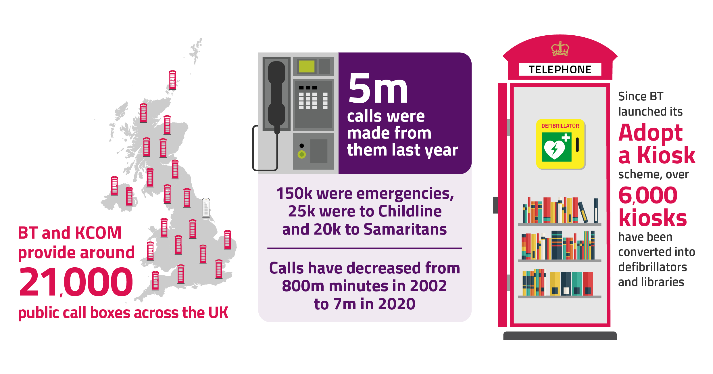 BT and KCOM provide around 21000 public call boxes across the U K. 5 million calls were made from them last year, 150000 were emergencies, 25000 were to childline and 20k to samaritans. Calls have decreased from 800m minutes in 2002 to 7 million in 2020. Since BT launched its adopt a kiosk scheme over 6000 kiosks have been converted into defibrillators and libraries.