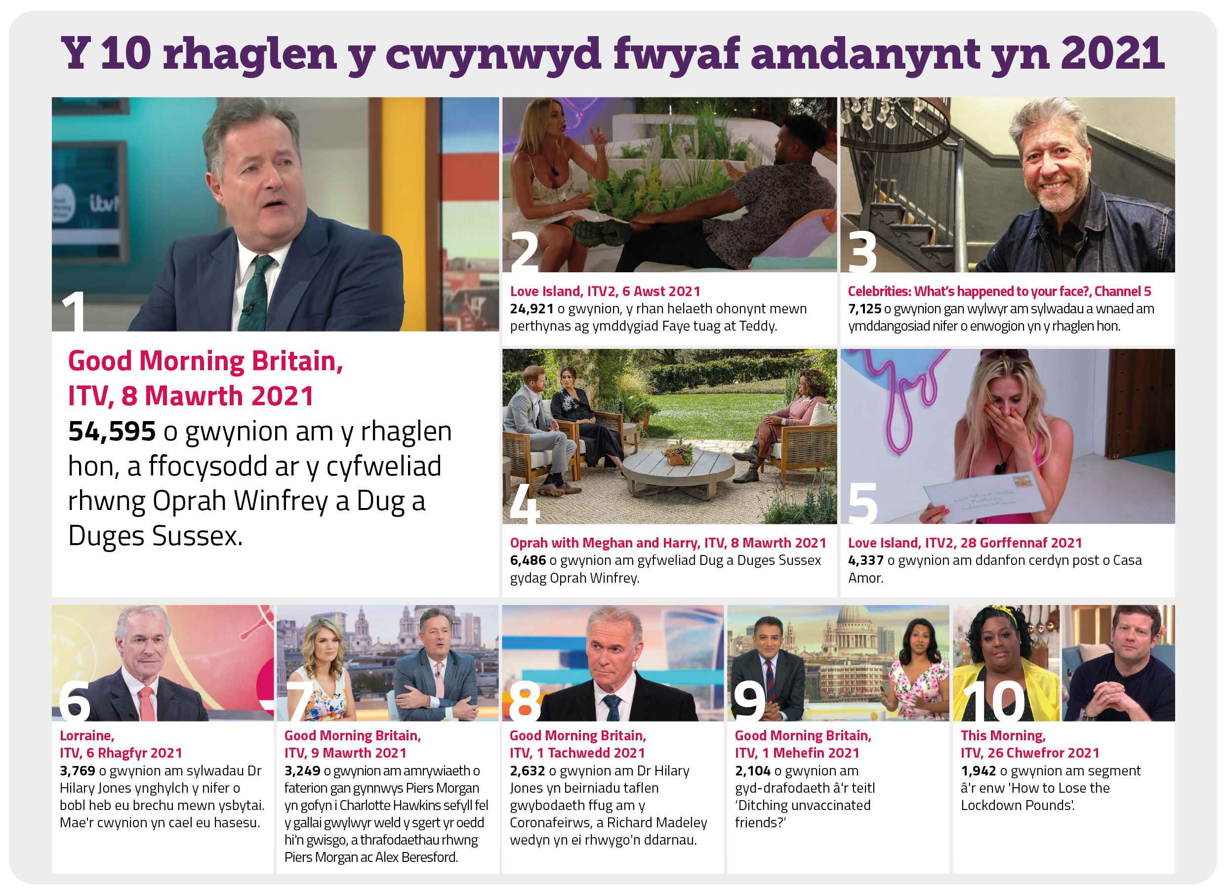 Y 10 rhaglen y cwynwyd fwyaf amdanynt yn 2021