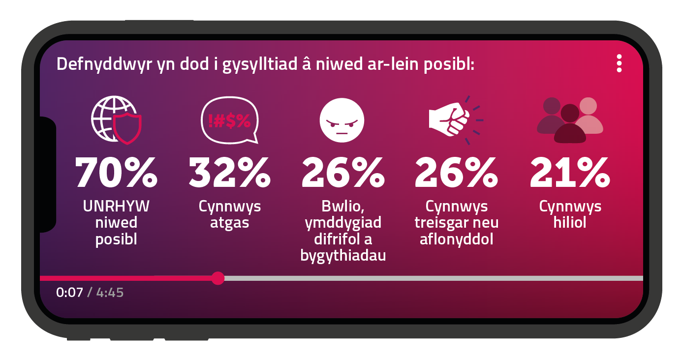 Defnyddwyr yn dod i gysylltiad gyda niwed ar-lein posibl Mae ein hymchwil yn dangos bod 70% o ddefnyddwyr yn dweud eu bod wedi dod ar draws unrhyw niwed ar-lein posibl, 32% wedi gweld cynnwys atgas, 26% cynnwys bwlio, ymddygiad difrifol a bygythiadau, 26% i gynnwys treisgar neu annymunol, a 21% i gynnwys hiliol.