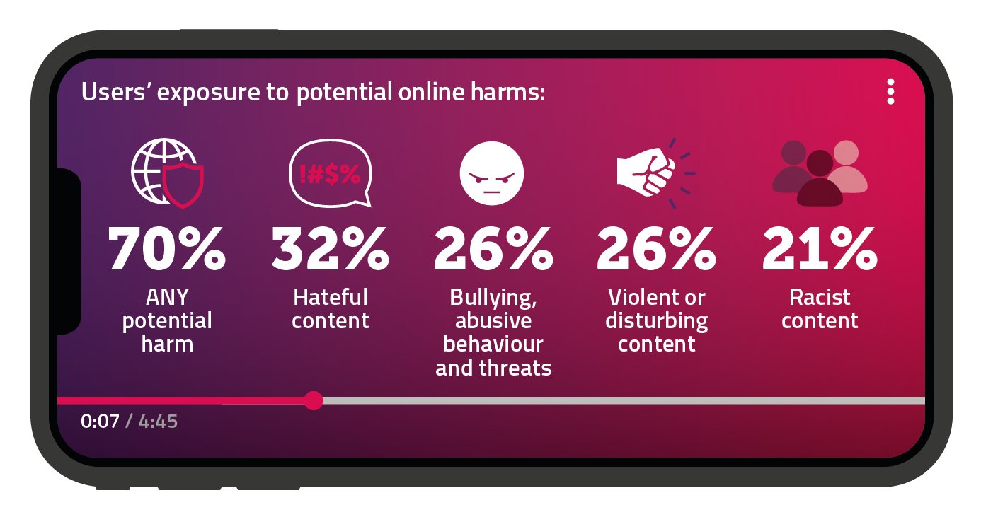 Our research shows that 70% of users say they have been exposed to any potential online harm, 32% to hateful content, 26% to bullying, abusive behaviour and threats, 26% to violent or disturbing content, and 21% to racist content.