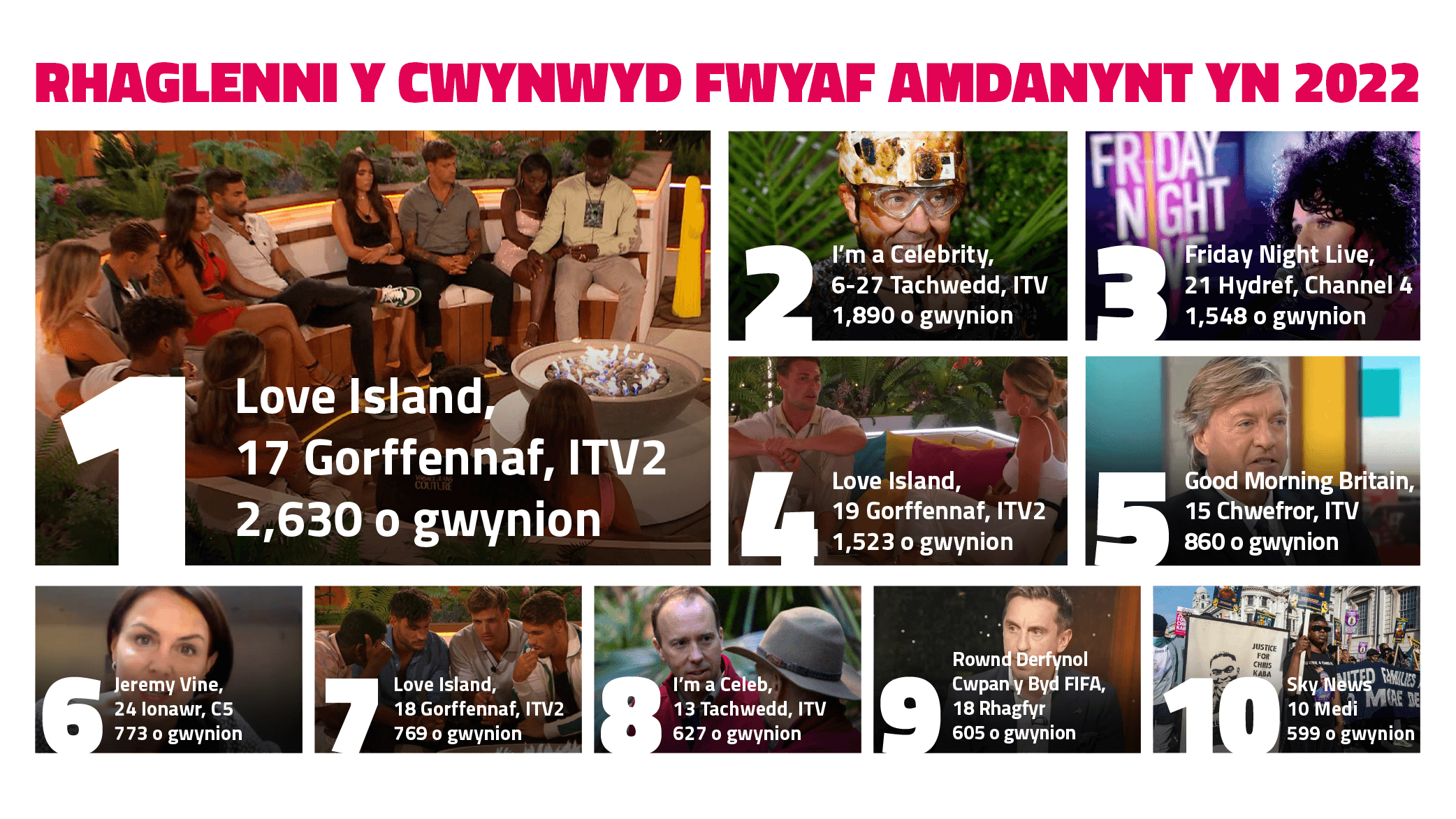 Rhaglenni y cwynwyd fwyaf amdanynt yn 2022: 1. Love Island 2. I’m a Celebrity Get Me Out of Here! 3. Friday Night Live  4. Love Island 5. Good Morning Britain 6. Jeremy Vine 7. Love Island 8. I'm a Celebrity Get Me Out of Here! 9. Rownd Derfynol Cwpan y Byd FIFA 2022: Argentina v France 10. Sky News