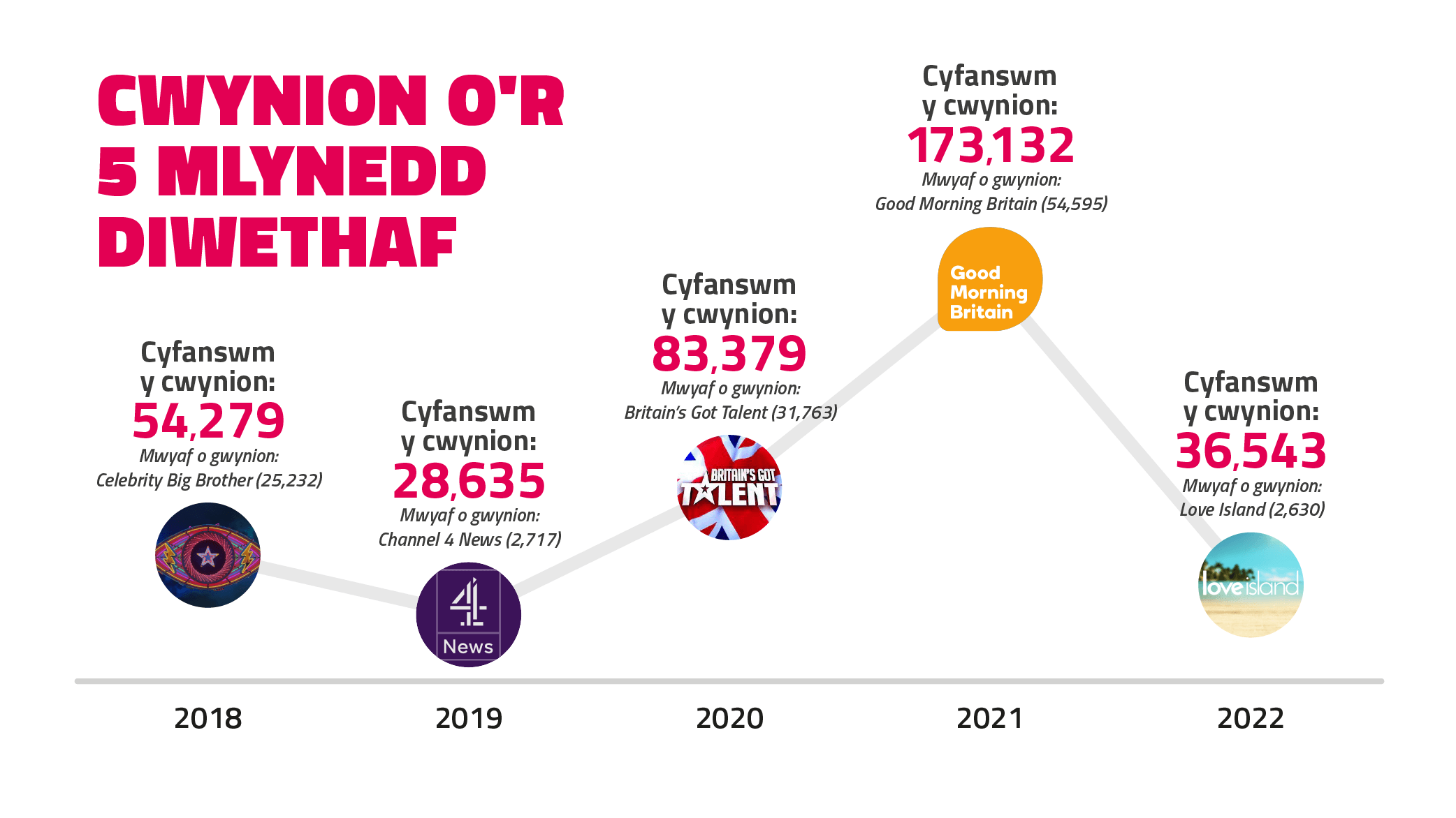 Cwynion o’r pum mlynedd ddiwethaf. 2018: 54,279, 2019: 28,635, 2020: 83,379, 2021: 173,132, 2022:36,543