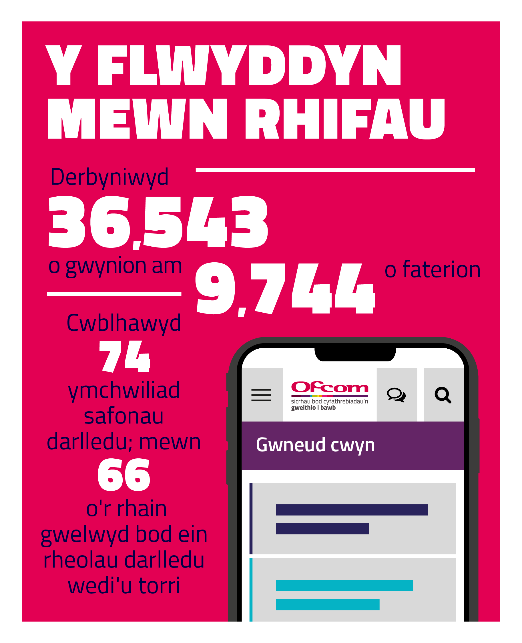 Yn ystod y flwyddyn, derbyniwyd 36,543 o gwynion am 9,744 o faterion. Cwblhawyd 74 o ymchwiliadau safonau darlledu; gwelwyd mewn 66 o’r achosion hyn y torrwyd ein rheolau