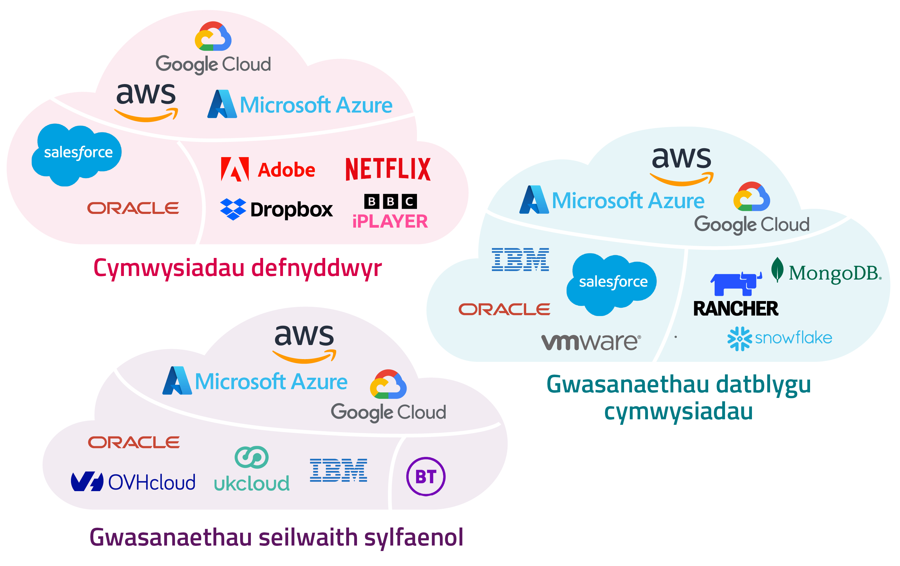 Graffig yn dangos goruchafiaeth Microsoft Azure, AWS a Google Cloud yn y marchnadoedd digidol