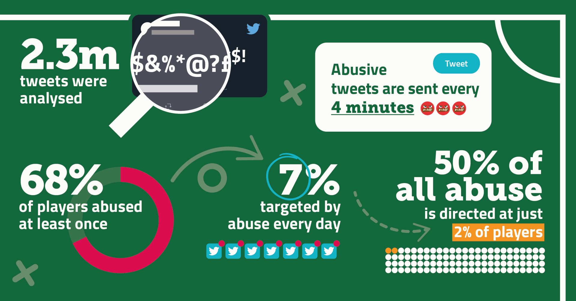 2.3 million tweets analysed 7 in 10 players have been targeted by abusive tweets Abusive tweet sent every 4 minutes 50% of all abuse is directed at just 2% of players 1 in 14 targeted by abuse every day