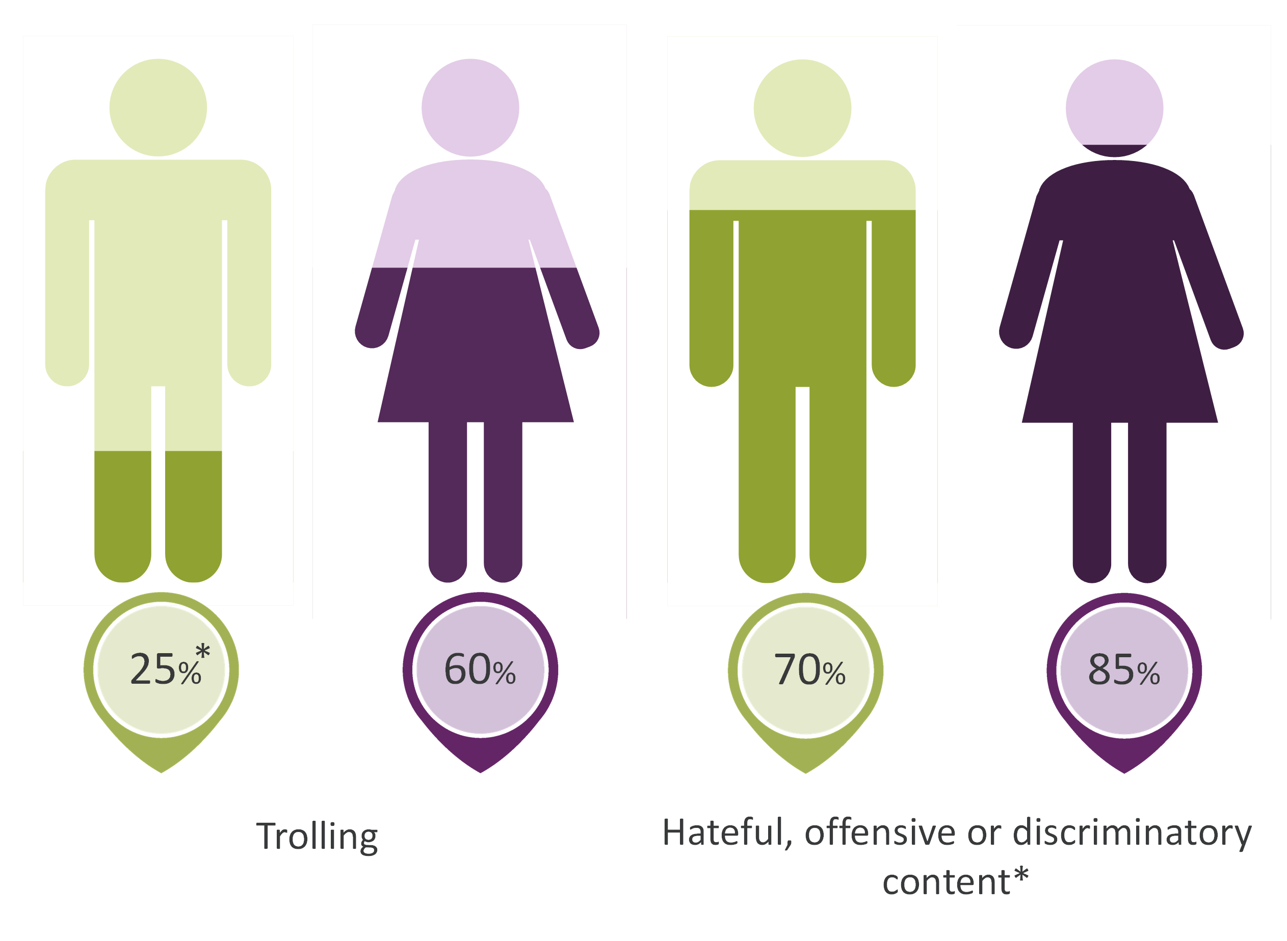 Women are more likely to be bothered or offended by hateful, offensive or discriminatory content or trolling when compared to men.