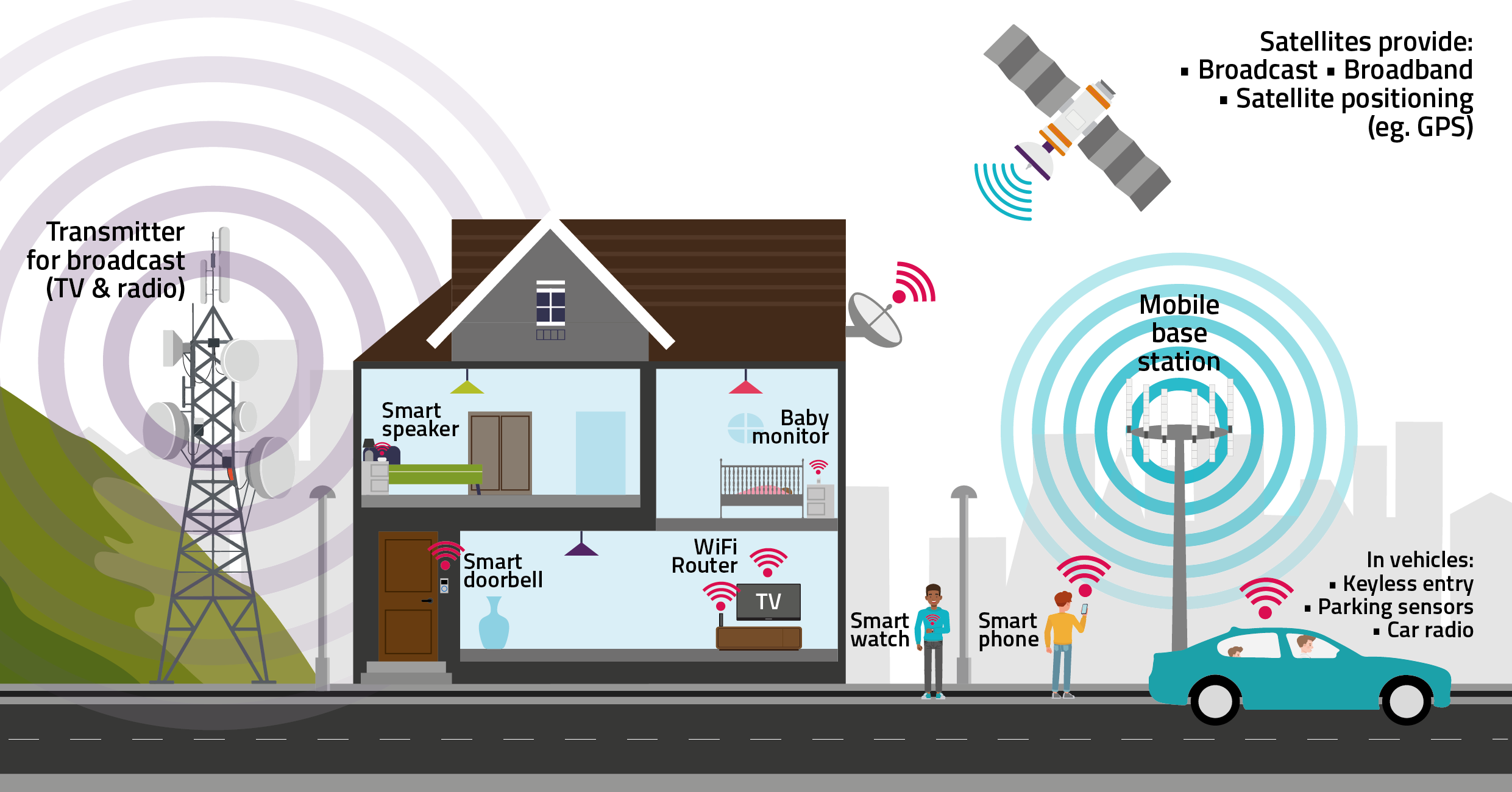 Examples of spectrum use Some of the ways we use spectrum, as described in the list above. These include browsing the internet at home, making a mobile phone call, watching TV and using an in-car SatNav.