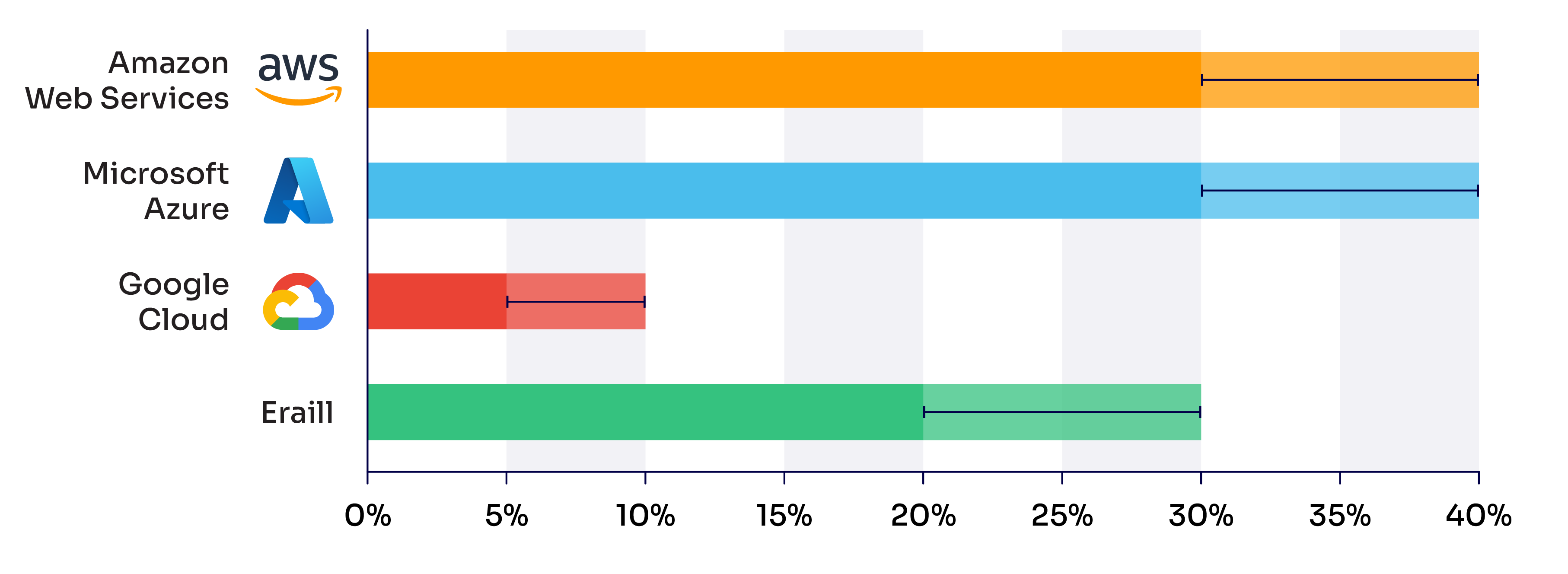 Leading providers of cloud infrastructure services in the UK