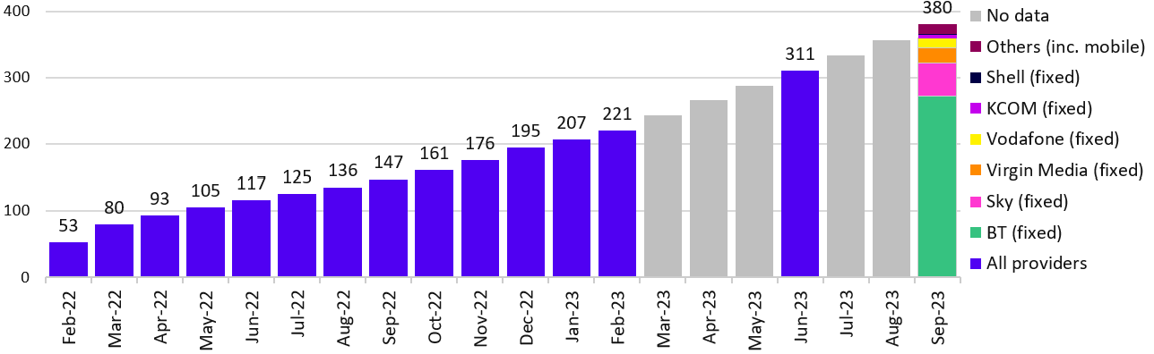 Bar chart showing take up of social tariff from February 2022 to September 2023