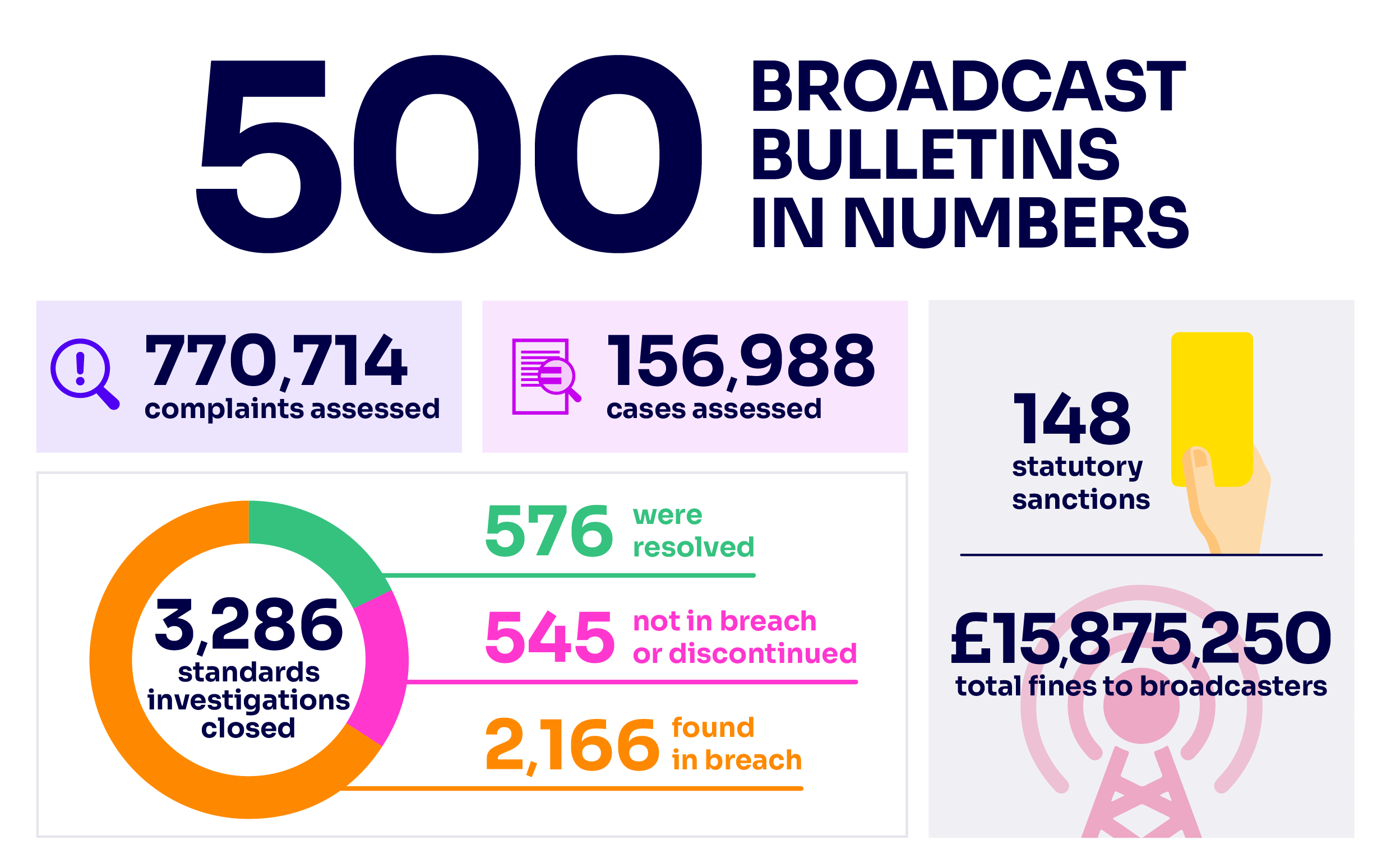 500 BROADCAST BULLETINS IN NUMBERS 770,714 complaints assessed 156,988 cases assessed  3,286 standards investigations closed 576 were resolved 545 were not in breach or discontinued   2,166 found in breach 148 statutory sanctions £15,875,250 total fines to broadcasters