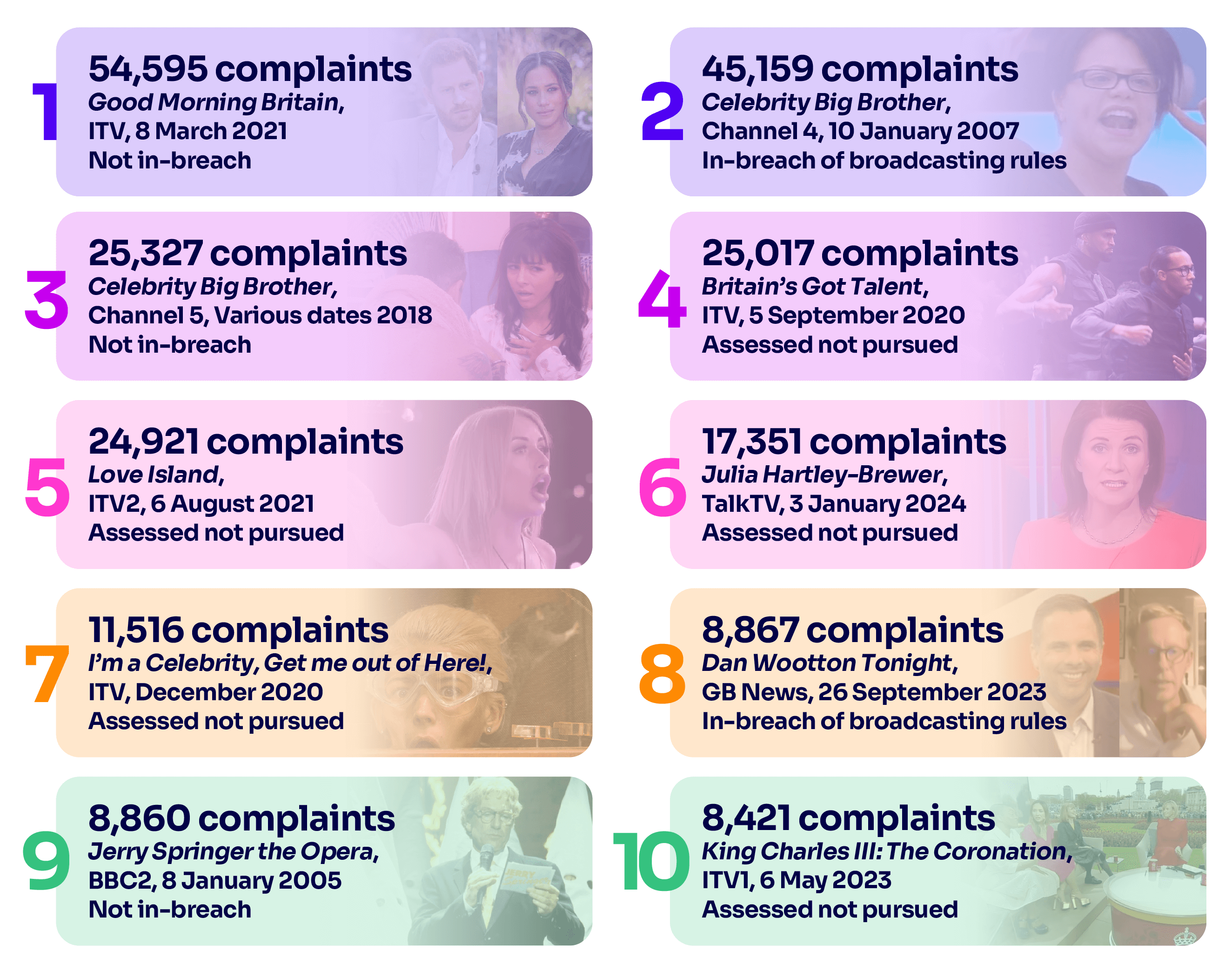 1.	Good Morning Britain, ITV, 8 March 2021 – 54,595 complaints 2.	Celebrity Big Brother, Channel 4, 10 January 2007 – 45,159 complaints 3.	Celebrity Big Brother, Channel 5, 30, 31 August & 1 September 2018 – 25,327 complaints 4.	Britain’s Got Talent, ITV, 5 September 2020 – 25,017 complaints 5.	Love Island, ITV2, 6 August 2021 – 24,921 complaints 6.	Julia Hartley-Brewer, TalkTV, 3 January 2024 – 17,351 complaints 7.	I’m a Celebrity, Get me out of Here!, ITV, December 2020 – 11,516 complaints 8.	Dan Wootton Tonight, GB News, 26 September 2023 – 8,867 complaints  9.	Jerry Springer the Opera, BBC2, 8 January 2005 – 8,860 complaints 10.	King Charles III: The Coronation, ITV1, 6 May 2023 – 8,421 complaints