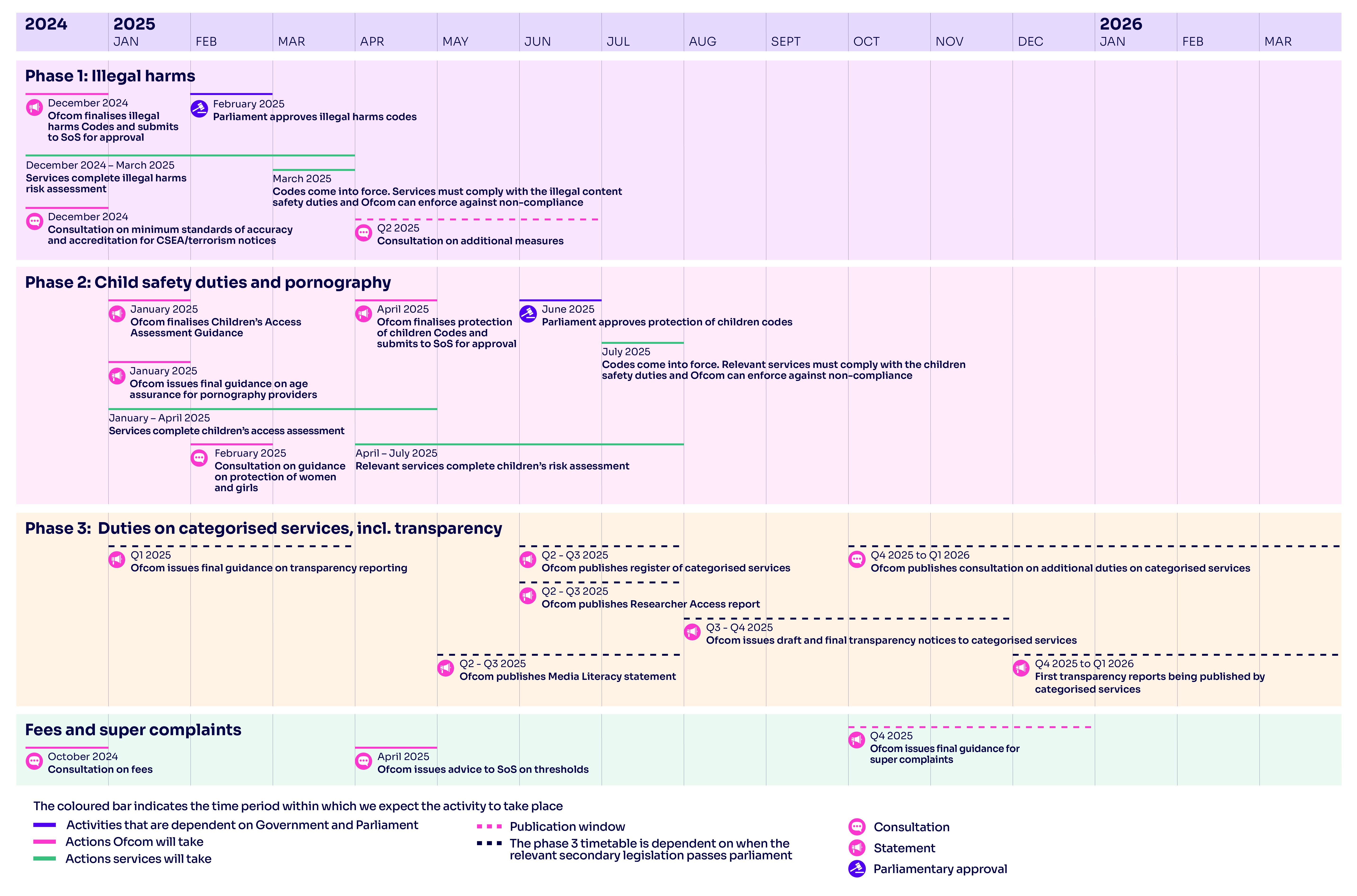 Expected timetable for implementing the Online Safety Act
