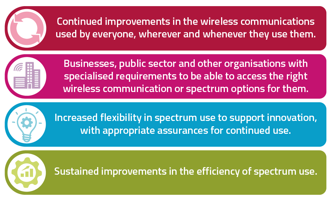 Our spectrum management vision Our key objectives: continued improvements in the wireless communications used by everyone, wherever and whenever they use them; businesses, public sector and other organisations with specialised requirements to be able to access the right wireless communication or spectrum options for them; increased flexibility in spectrum use to support innovation, with appropriate assurances for continued use; sustained improvements in the efficiency of spectrum use