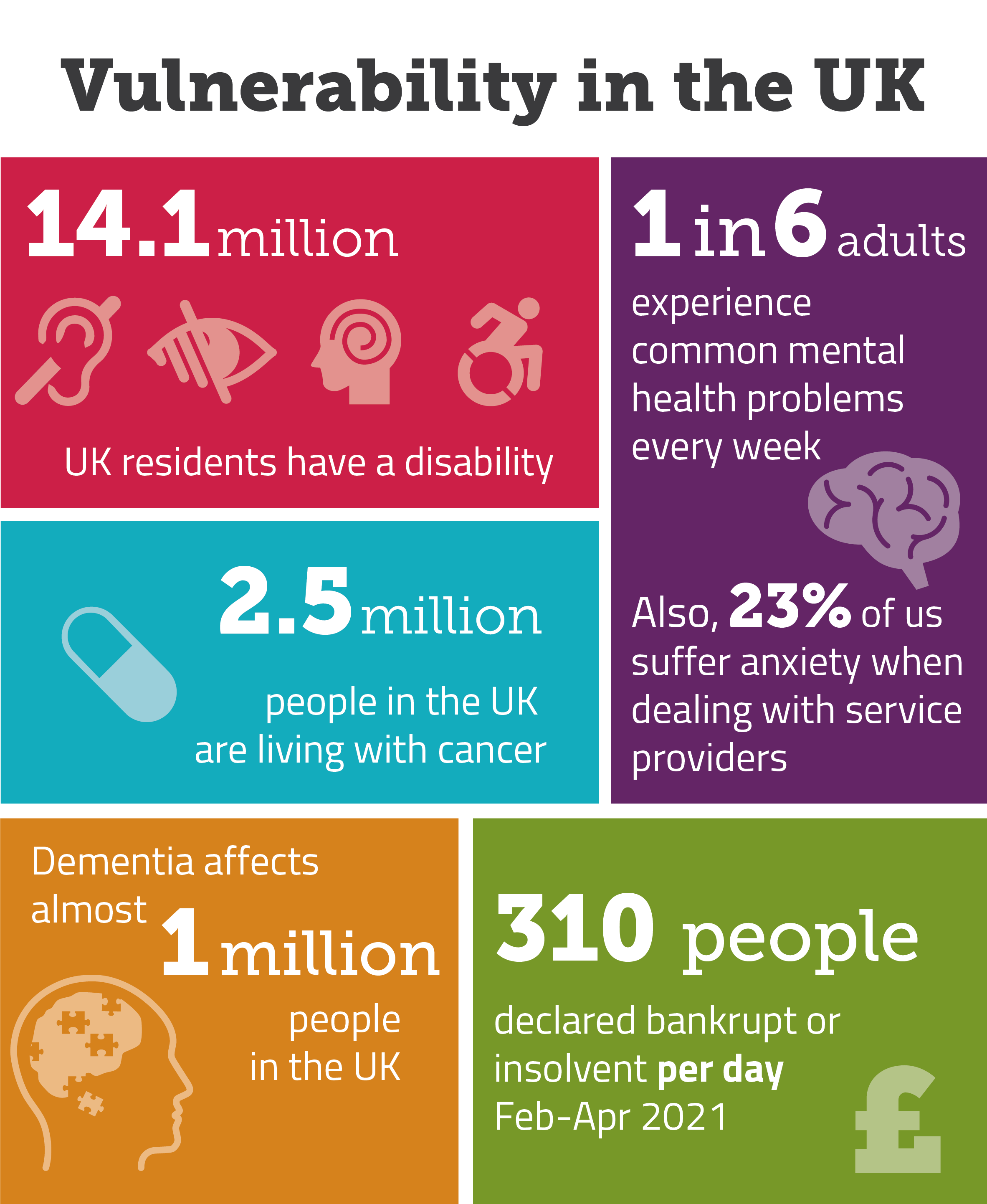 Vulnerability in the UK Overview of vulnerability in the UK. 14.1 million UK residents have a disability. Cancer affects 2.5 million people in the UK, while dementia affects almost 1 million. 1 in 6 UK adults experience common mental health problems every week, and almost a quarter (23%) of us suffer from anxiety when dealing with a service provider. 310 people were declared bankrupt or insolvent each day from February to April 2021.