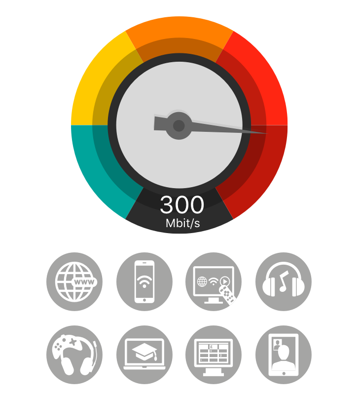 Broadband speedometer pointing at 300 megabits per second. This speed is acceptable for all broadband needs, such as browsing, streaming, gaming - all at the same time.