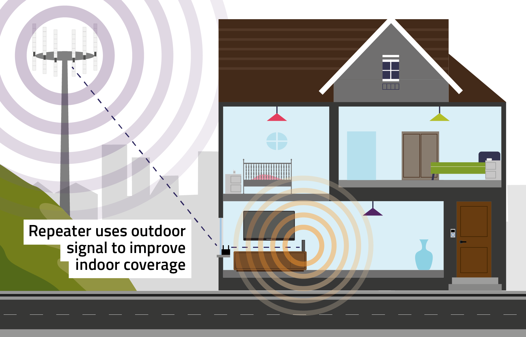How an indoor repeater works A repeater, placed somewhere where the outdoor signal can be detected, boosts the signal inside the building.