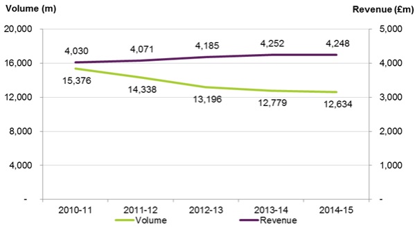 Letters market volumes and revenue in 2013-14 