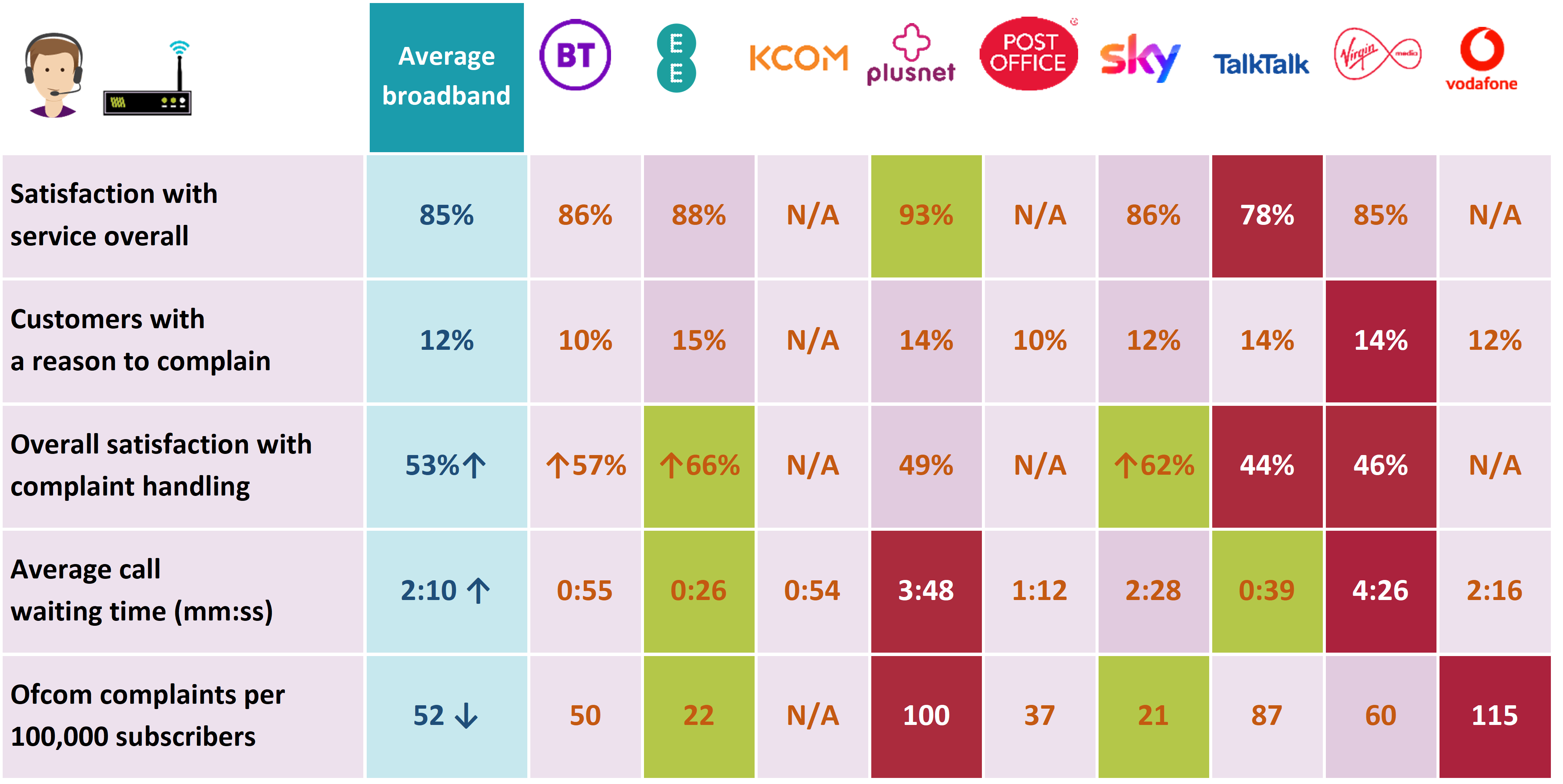 This table summarises the performance of each provider on five metrics: satisfaction with overall service, customers with a reason to complain, overall satisfaction with complaint handling, average call waiting time and complaints per 100,000 subscribers. A fully accessible version of the table is included in the Executive Summary of the report.
