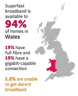 Superfast broadband is available to 94% of homes in Wales.