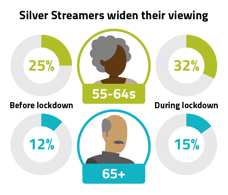 Silver streamers widen their viewing. A third of 55- to 64-year-olds, and 15% of people aged 65 or over used subscription streaming services in the early weeks of lockdown – up from 25% and 12% respectively before the pandemic.