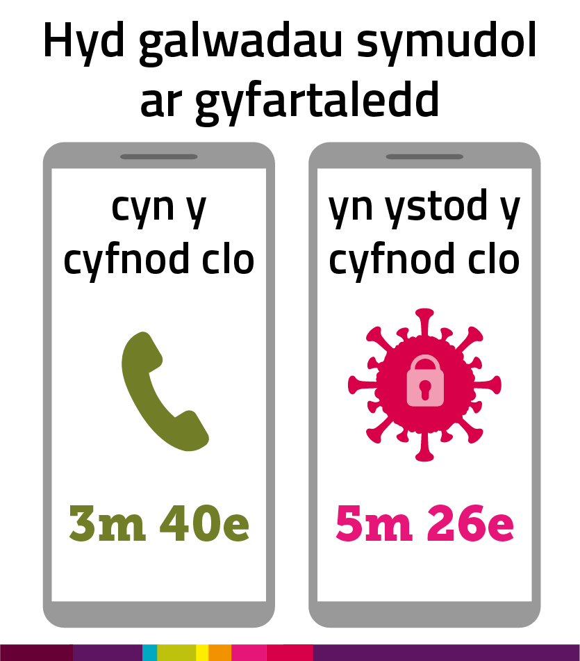 Hyd galwadau symudol ar gyfartaledd Darlun yn dangos hyd galawadau symudol ar gyfartaledd cyn y cyfnod clo sef 3m 40 e ac yn ystod y cyfnod clo sef 5m 26 e
