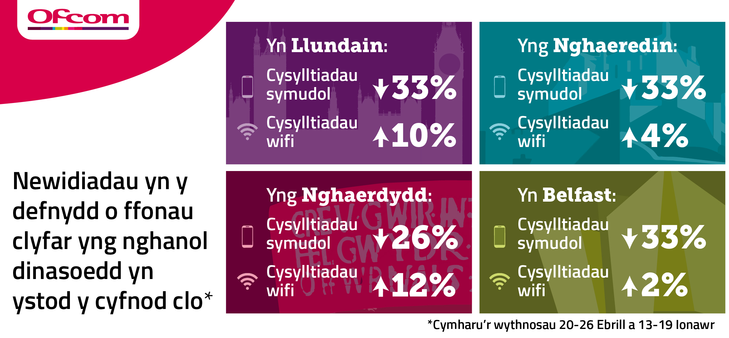 Newidiadau yn y defnydd o ffonau clyfar yng nghanol dinasoedd yn ystod y cyfnod clo Darlun yn dangos cynnydd mewn cysylltiadau wifi a'r gostyngiad mewn cysylltiadau symudol ym mhrifddinasoedd y DU. Roedd cysylltiadau symudol ymhob un ag eithrio Caerdydd (26%) wedi gostwng 33%. Roedd cysylltiadau wifi wedi codi ymhob un.