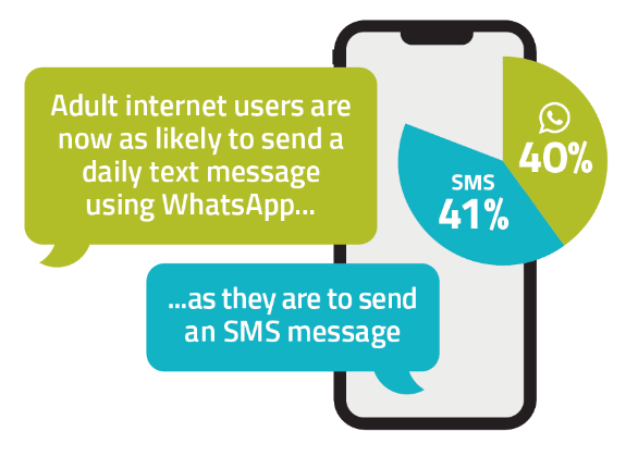 A graph showing that adult internet users are as likely to send a message by WhatsApp and they are to send an SMS.