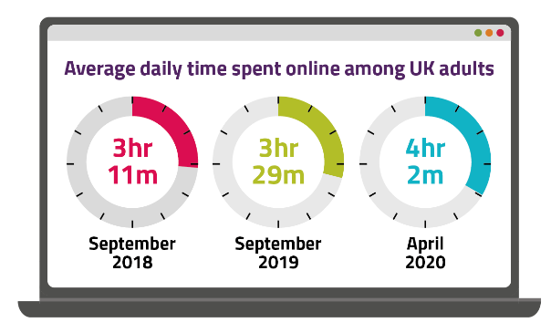 A graph showing daily time spent online by UK adults.