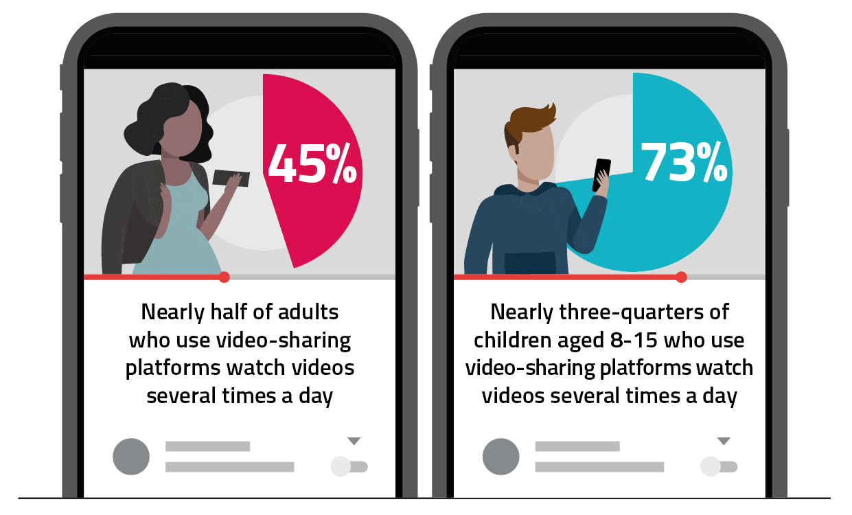 A graph showing how many adults and children use video sharing platforms.
