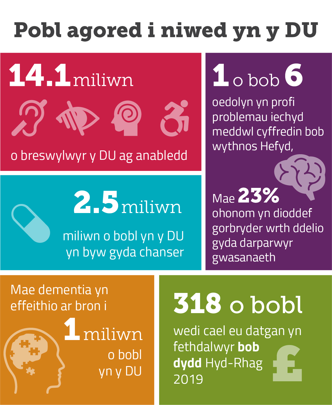 Pobl agored i niwed yn y DU Darlun yn dangos niferoedd pobl sy'n agored i niwed yn y DU mae 14.1 miliwn ag anabledd, mae 1 ymhob 6 o oedolion yn profi problemau meddyliol bob wythnos, 23 % yn dioddef gorbryder ac mae 1 miliwn yn dioddef o dementia