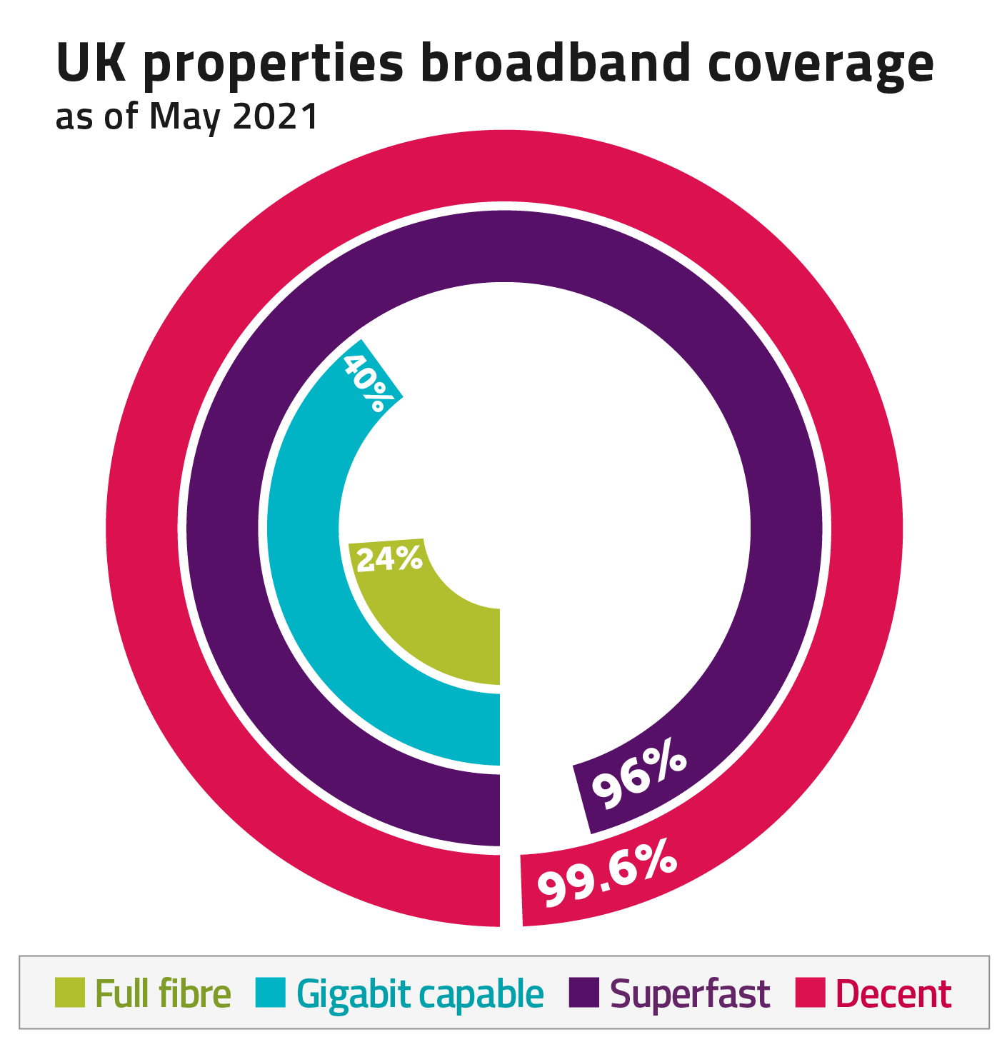 UK properties broadband coverage as of May 2021
