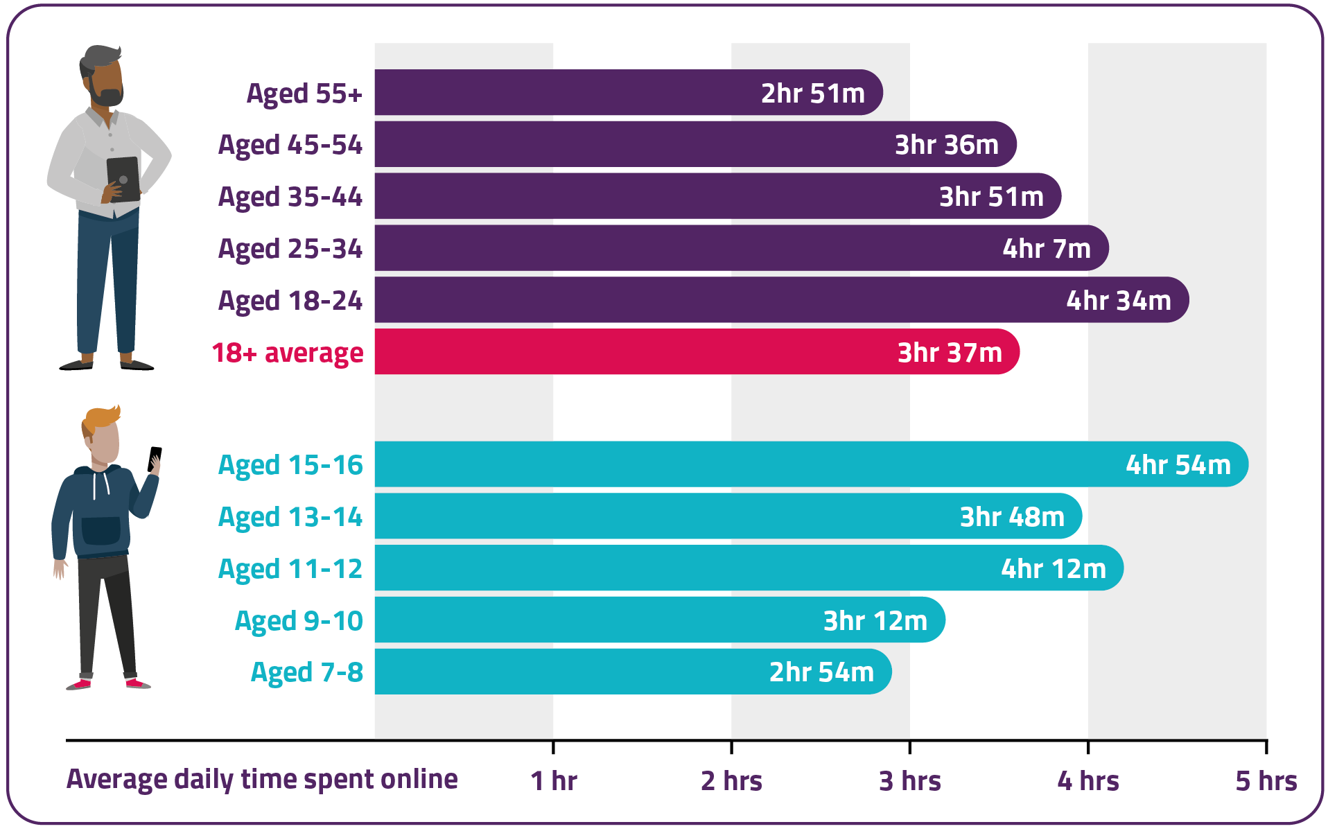 Average daily time spent online On average, UK adults aged 18+ spent three hours and 37 minutes online each day in 2020. Those aged 15-16 spent four hours 54 minutes, 13-14s spent three hours 48 minutes, 11-12s spent four hours 12 minutes, 9-10s spent three hours 12 minutes, and 7-8s spent two hours and 54 minutes.