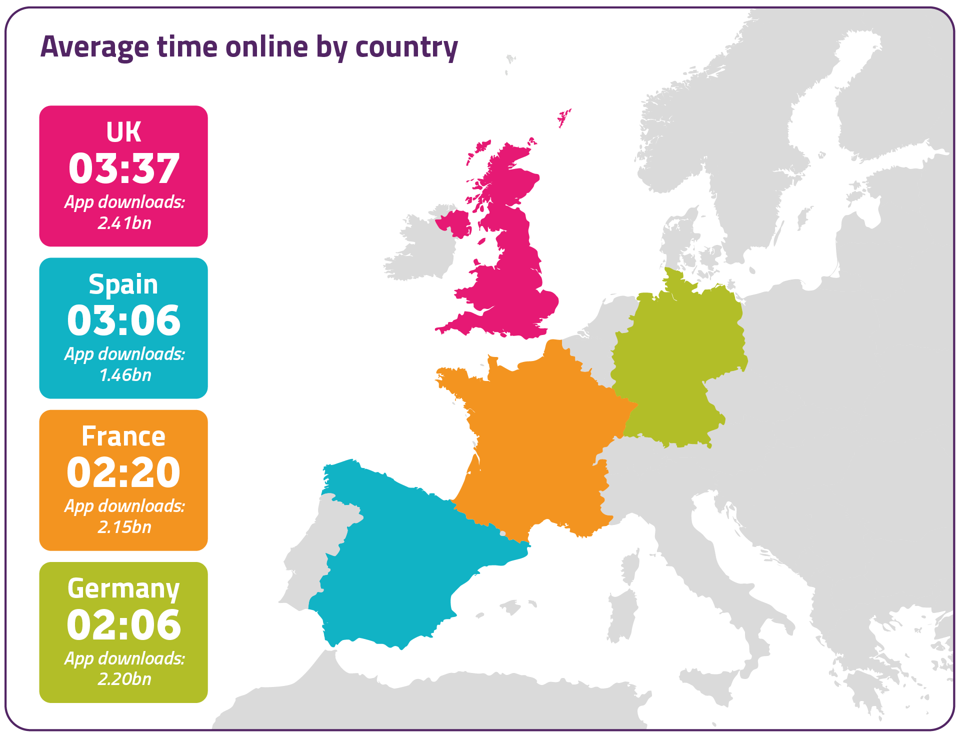 Average time online by country British adults spent nearly £2.45bn on, and in, mobile apps last year. We also spent more than an hour longer online than France (two hours 20 minutes) and Germany (two hours six minutes), and 30 minutes more than Spain (three hours and six minutes).