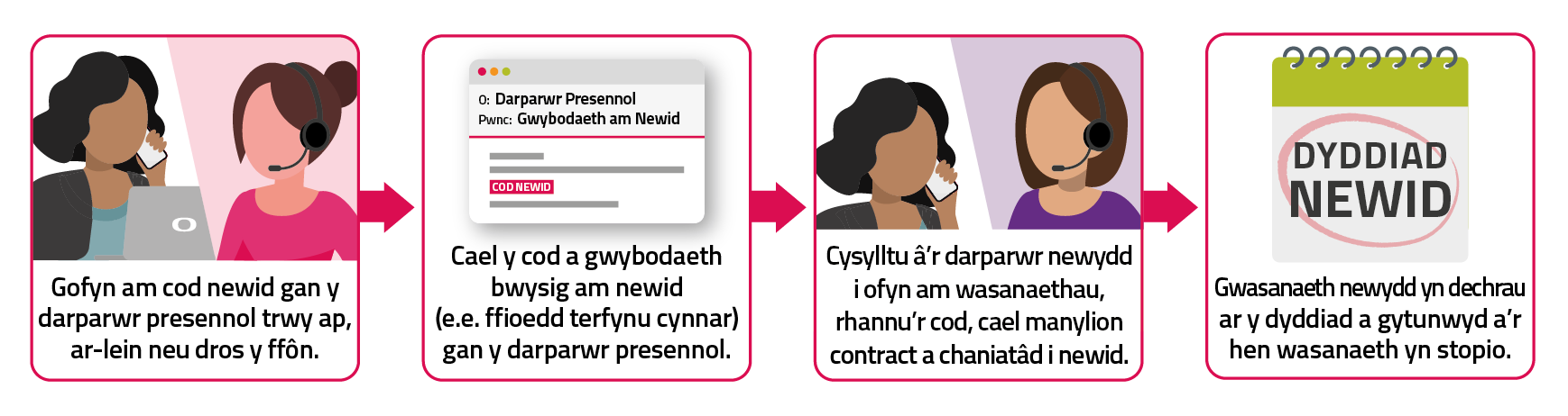 Overview of the 'code to switch' process Under Code to Switch, a customer must first contact their current provider by app, online or phone to get information about the implications of switching as well as a switching code. If they decide they want to go ahead with the switch after considering the switching information, they contact the new provider and give them the switching code. The new provider then manages the switch.