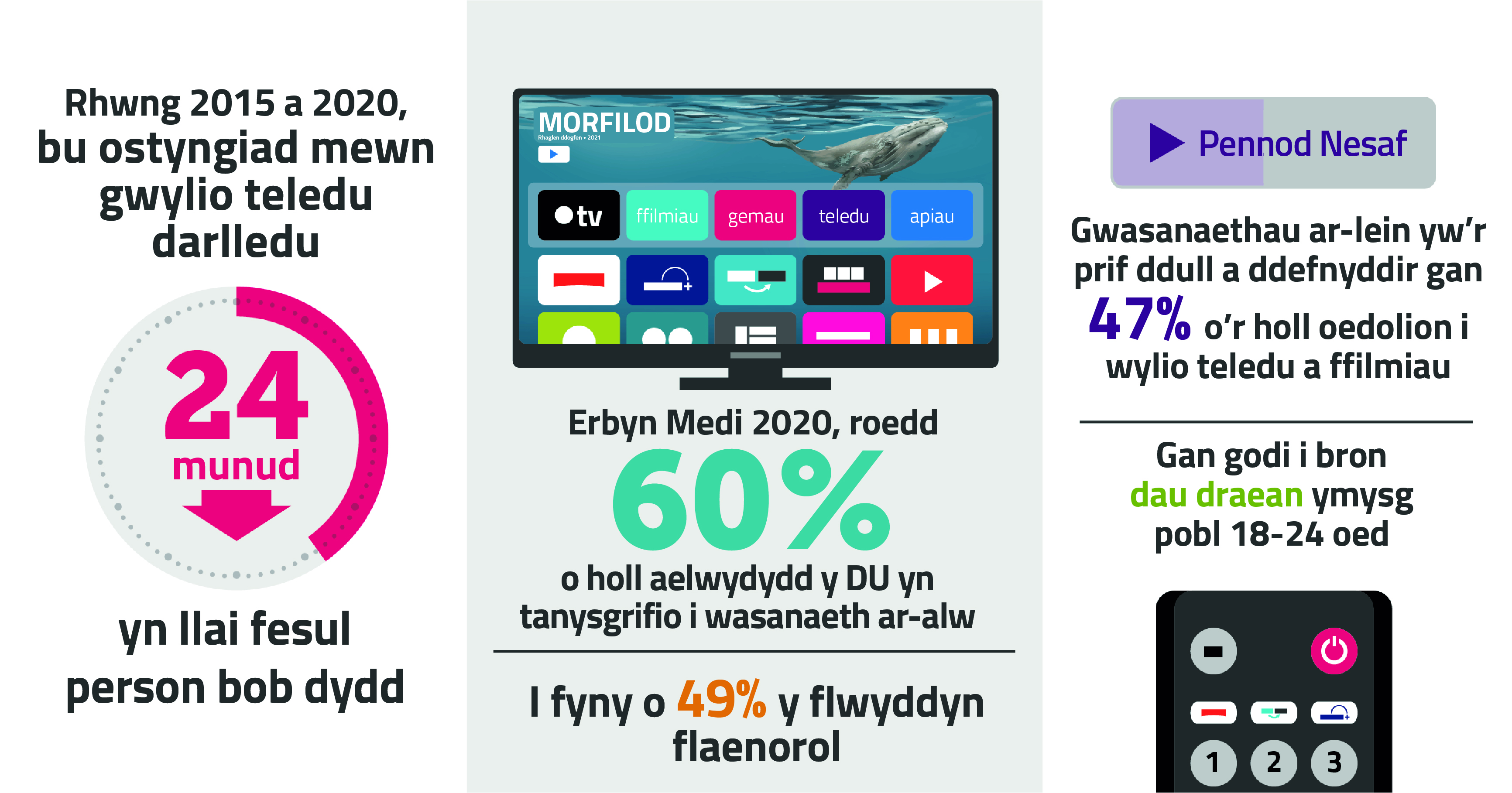 The current state of the public service media system Between 2015 and 2020, broadcast viewing dropped by 24 minutes per person each day. 60% of all UK households subscribed to an on-demand service by September 2020. 47% of adults use online services as their main way of watching TV and films, rising to two-thirds among 18-24 year-olds.