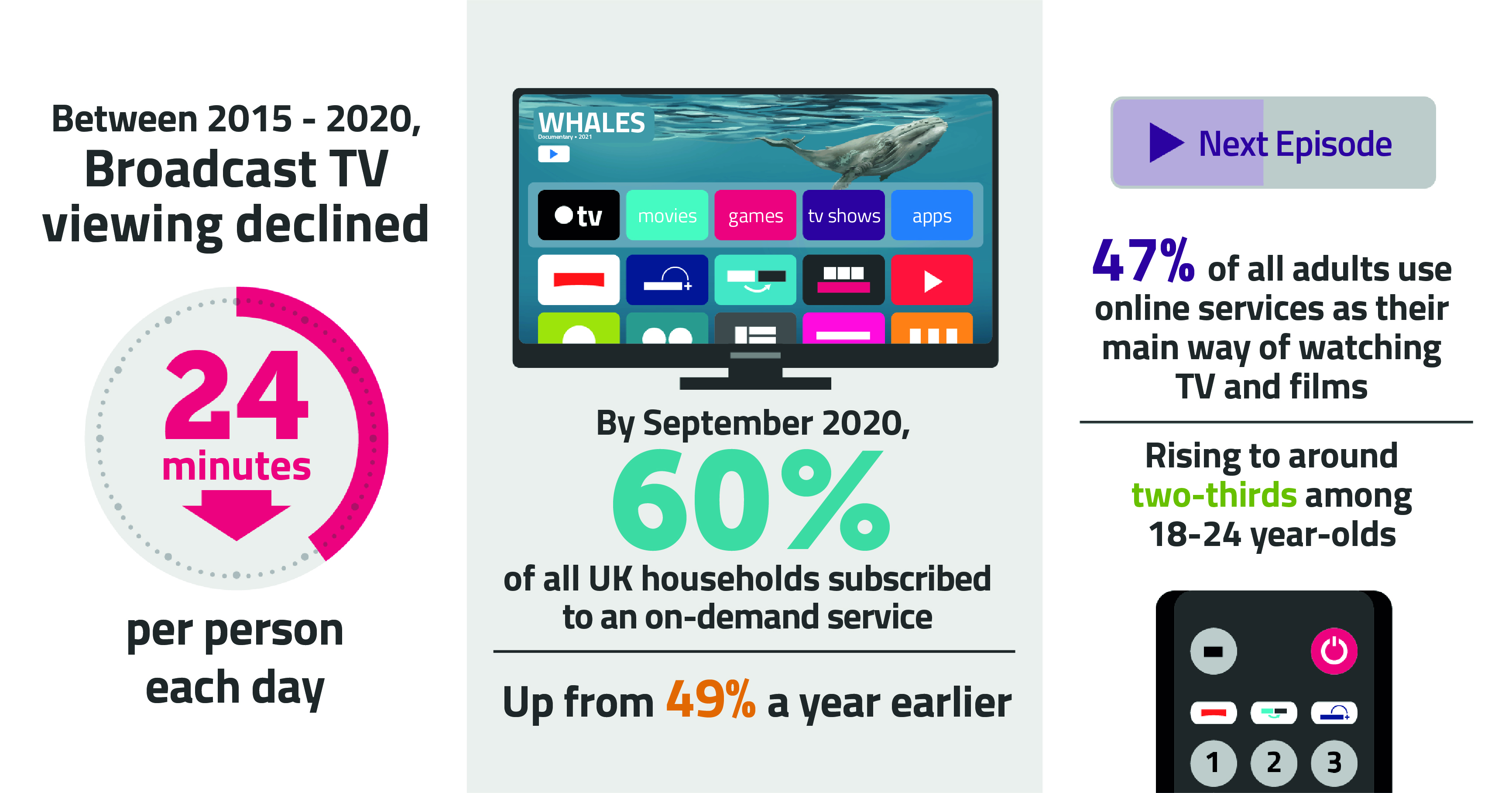 The current state of the public service media system Between 2015 and 2020, broadcast viewing dropped by 24 minutes per person each day. 60% of all UK households subscribed to an on-demand service by September 2020. 47% of adults use online services as their main way of watching TV and films, rising to two-thirds among 18-24 year-olds.