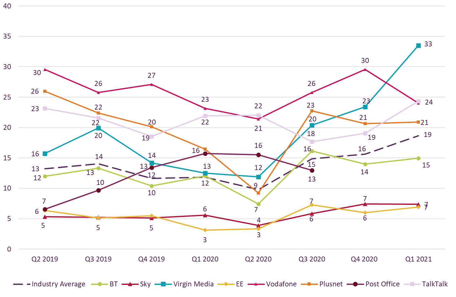 Graph showing trend data on residential consumer complaints received by Ofcom across fixed broadband by communications provider. It shows the fixed broadband complaints per 100,000 subscribers for the Q2 2019 – Q1 2021 period. Virgin Media generated the highest volume of fixed broadband complaints (at 33) in Q1 2021 followed by Vodafone at 24. EE and Sky generated the lowest volume of fixed broadband complaints with both at 7.