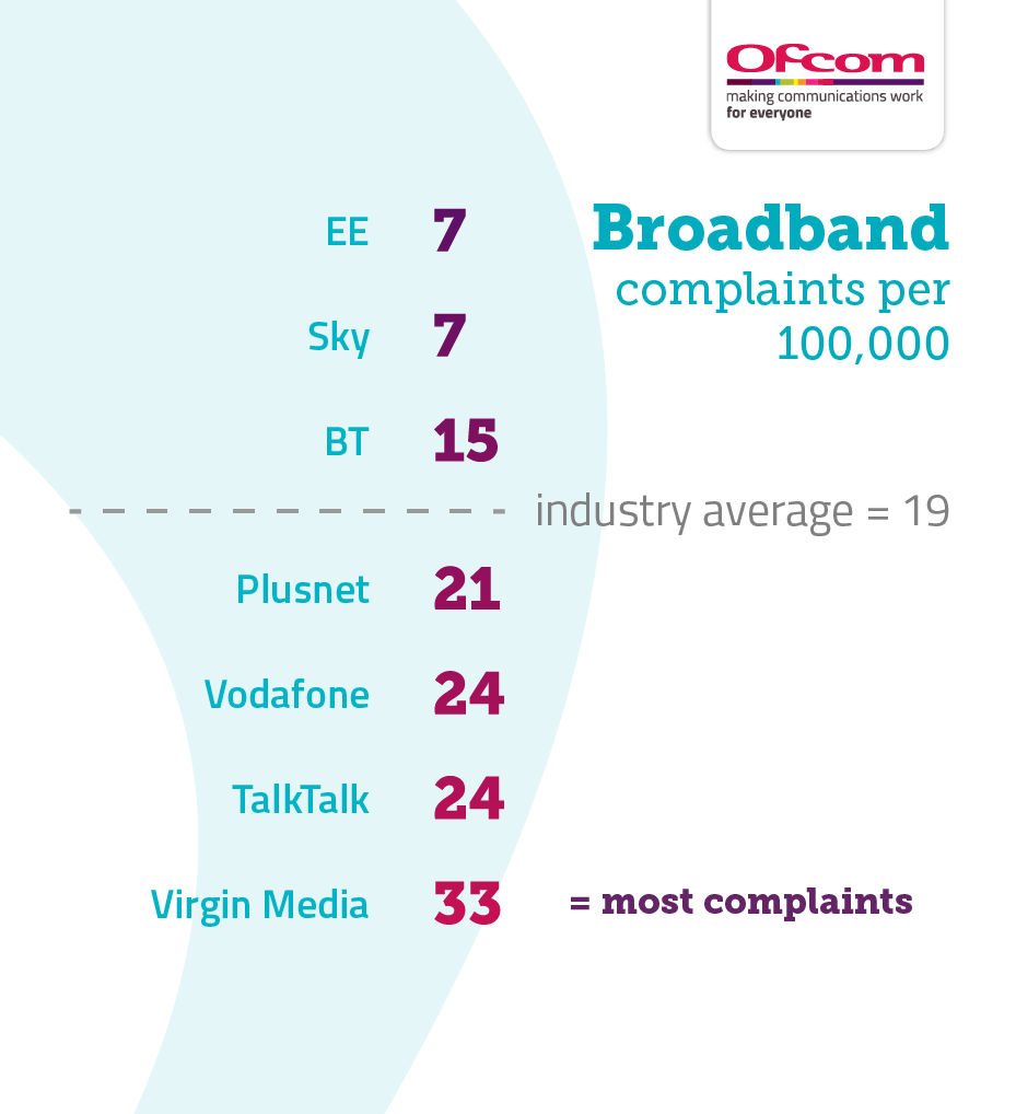 Table showing fixed broadband complaints per 100,000 subscribers. It illustrates the providers receiving the fewest complaints at the top of the table and those receiving the most complaints are placed at the bottom of the table. The results are as follows: EE – 7 Sky – 7 BT – 15 Industry average – 19 Plusnet – 21 Vodafone – 24 TalkTalk – 24 Virgin Media – 33