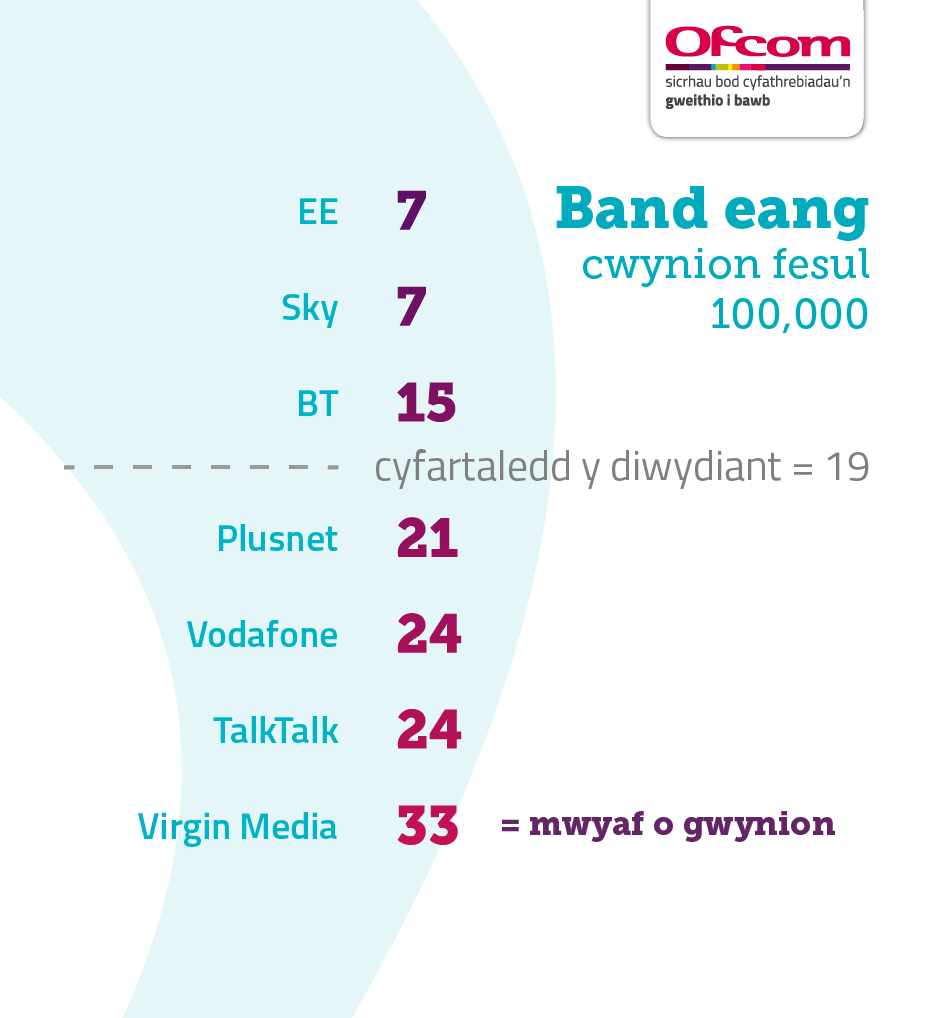 Table showing fixed broadband complaints per 100,000 subscribers. It illustrates the providers receiving the fewest complaints at the top of the table and those receiving the most complaints are placed at the bottom of the table. The results are as follows:   EE – 7   Sky – 7   BT – 15   Industry average – 19   Plusnet – 21   Vodafone – 24   TalkTalk – 24   Virgin Media – 33 