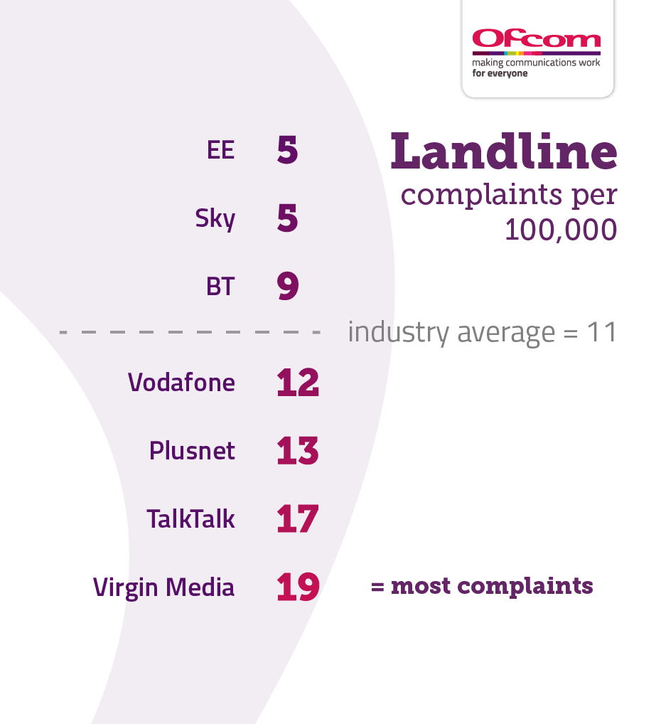 Table showing landline complaints per 100,000 subscribers. It illustrates the providers receiving the fewest complaints at the top of the table and those receiving the most complaints are placed at the bottom of the table. The results are as follows: EE – 5 Sky – 5 BT – 9 Industry average – 11 Vodafone – 12 Plusnet – 13 Vodafone – 17 Virgin Media – 19