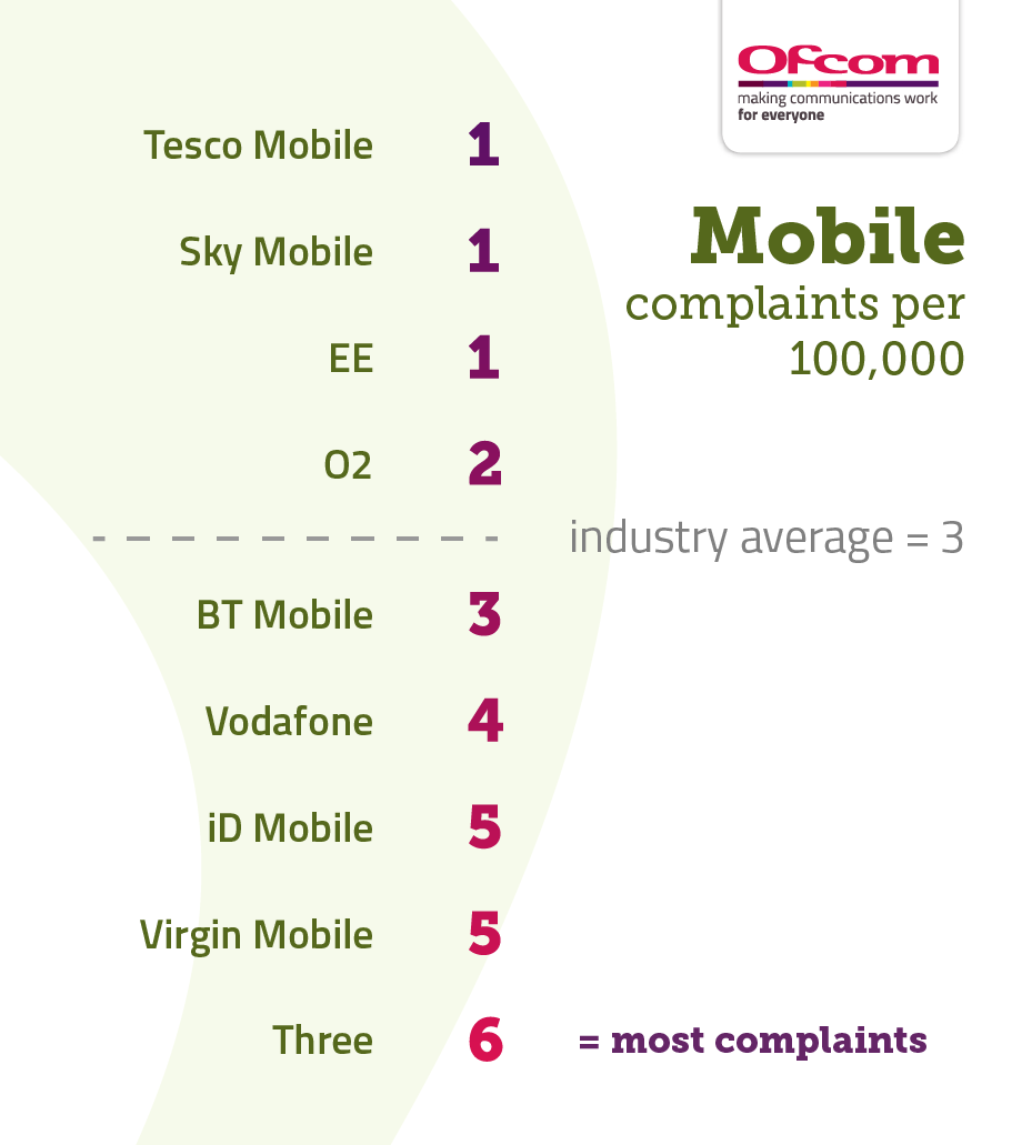 Table showing pay monthly mobile complaints per 100,000 subscribers. It illustrates the providers receiving the fewest complaints at the top of the table and those receiving the most complaints are placed at the bottom of the table. The results are as follows: Tesco Mobile – 1 Sky Mobile – 1 EE – 1 O2 – 2 Industry average – 3 BT Mobile – 3 Vodafone - 4 iD Mobile – 5 Virgin Mobile – 5 Three – 6