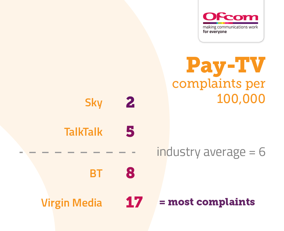 Table showing Pay TV complaints per 100,000 subscribers. It illustrates the providers receiving the fewest complaints at the top of the table and those receiving the most complaints are placed at the bottom of the table. The results are as follows: Sky – 2 TalkTalk – 5 Industry average – 6 BT – 8 Virgin Media – 17