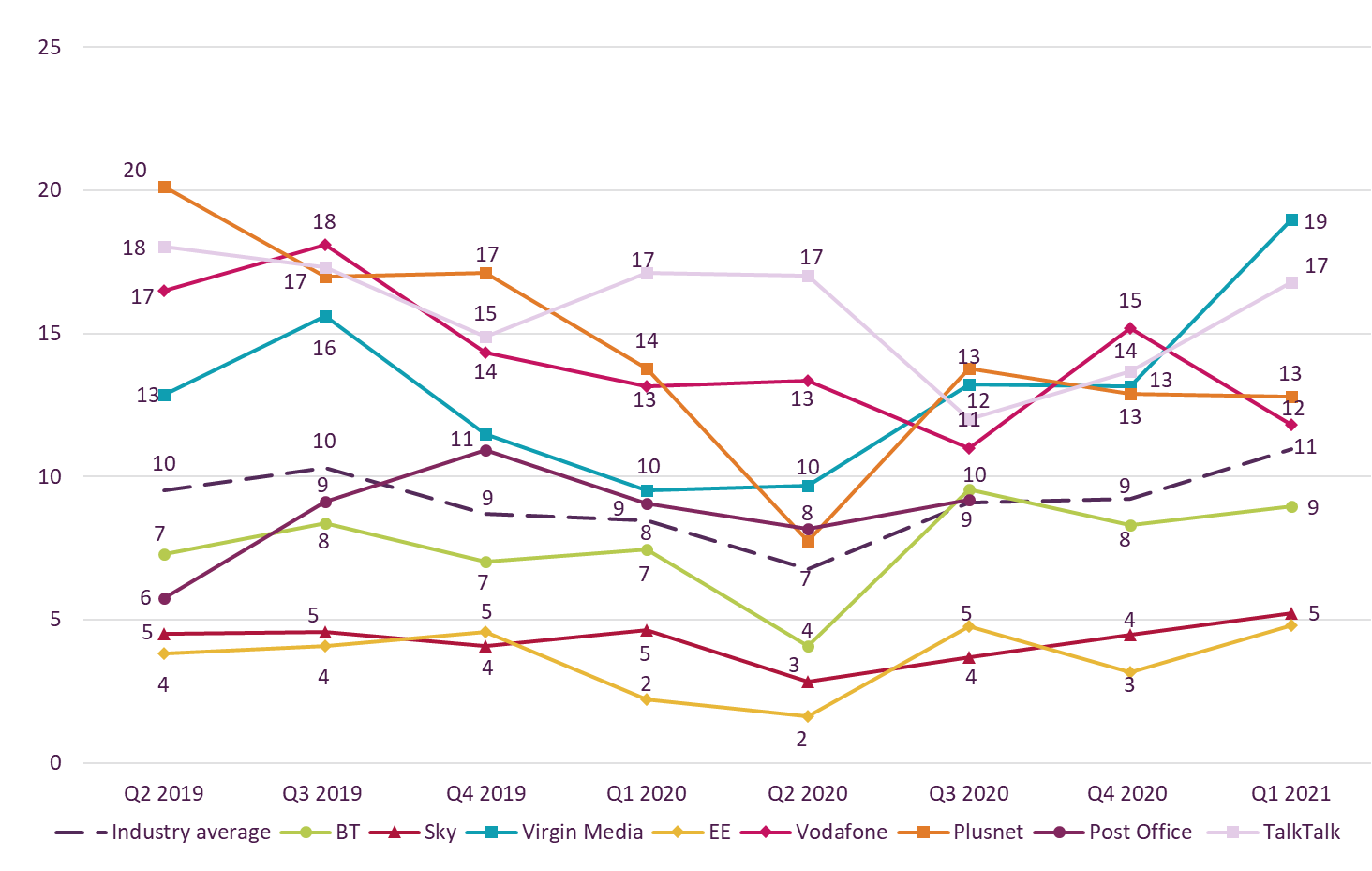 Graph showing trend data on residential consumer complaints received by Ofcom across landline by communications provider. It shows the landline complaints per 100,000 subscribers for the Q2 2019 – Q1 2021 period. Virgin Media generated the highest volume of landline complaints in Q1 2021 at 19. EE and Sky continued to generate the fewest landline complaints with both at 5.