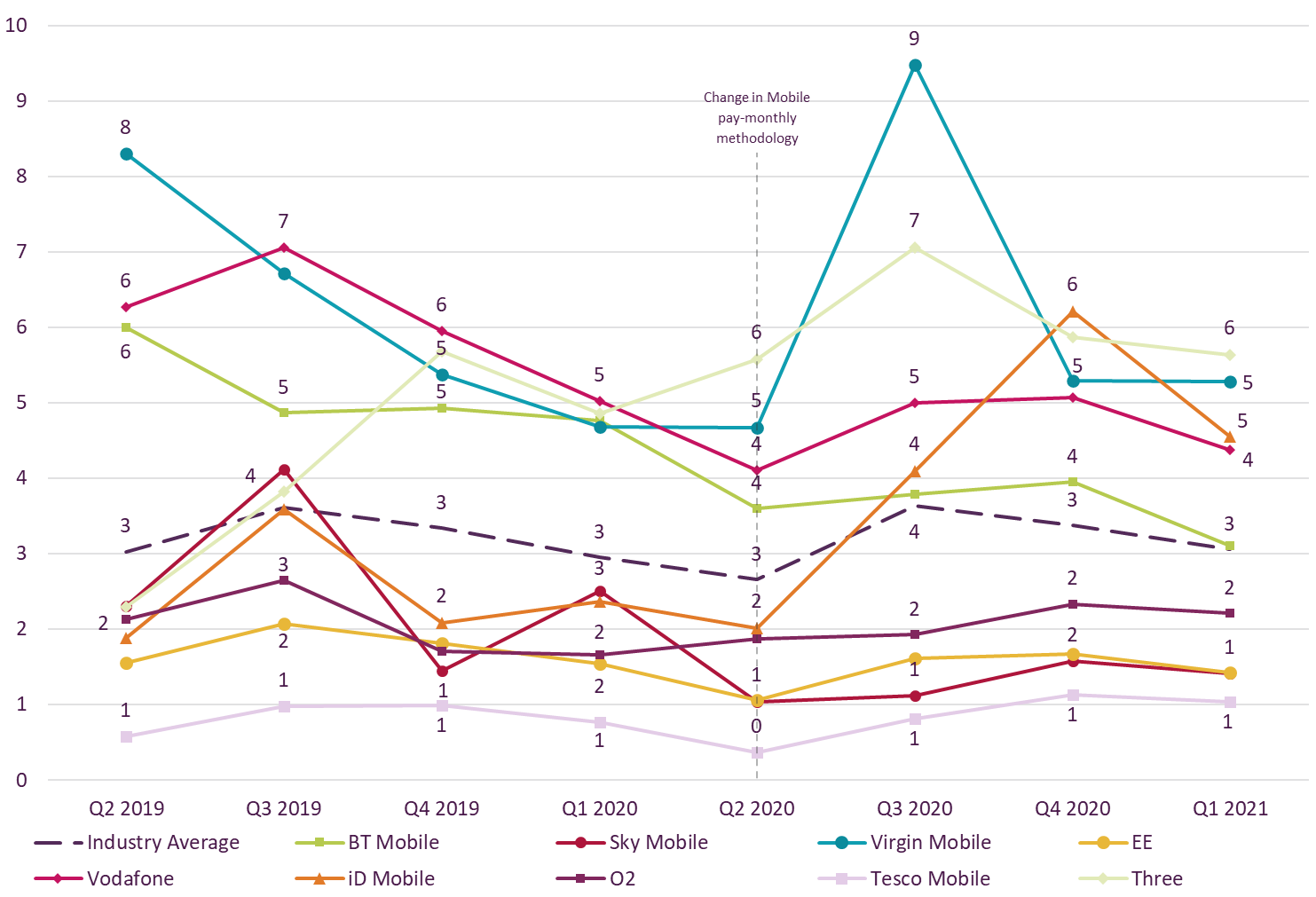 Graph showing trend data on residential consumer complaints received by Ofcom across pay-monthly mobile by communications provider. It shows the pay-monthly mobile complaints per 100,000 subscribers for the Q2 2019 – Q1 2021 period. Three (6) and Virgin Mobile (5) generated the highest volume of complaints about pay-monthly mobile services in Q1 2021. Tesco Mobile, Sky Mobile and EE generated the lowest volume of complaints at 1.